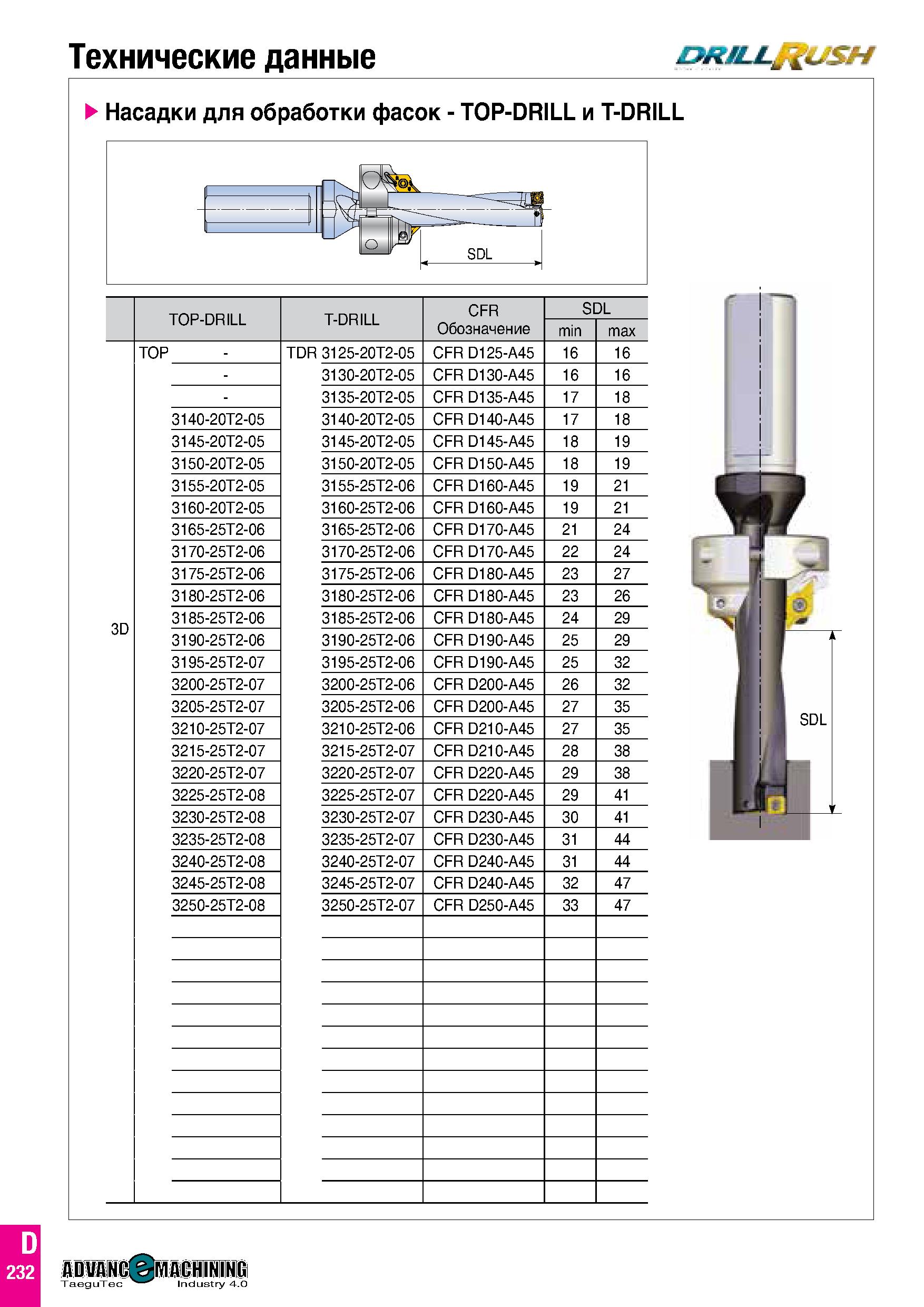 821 Технические данные DRiLLtftiJSH Насадки для обработки фасок - TOP-DRILL и T-DRILL TOP-DRILL T-DRILL CFR Обозначение SDL min max 3D TOP - TDR 3125 Каталог TAEGUTEC 2020 Режущий инструмент для токарных станков с ЧПУ и универсальных с ручным управлением Твердосплавные пластины для резцов и державок Спиральные сверла Стр. D232