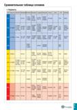 840 Сравнительная таблица сплавов Керметы ISO TaeguTec Sandvik Kennameta Sumitomo Kyocera Tungaloy Mitsubishi Korloy Seco NTK Ceramtec P01 PV3010 KT3 Каталог TAEGUTEC 2020 Режущий инструмент для токарных станков с ЧПУ и универсальных с ручным управлением Твердосплавные пластины для резцов и державок Спиральные сверла Стр. I5