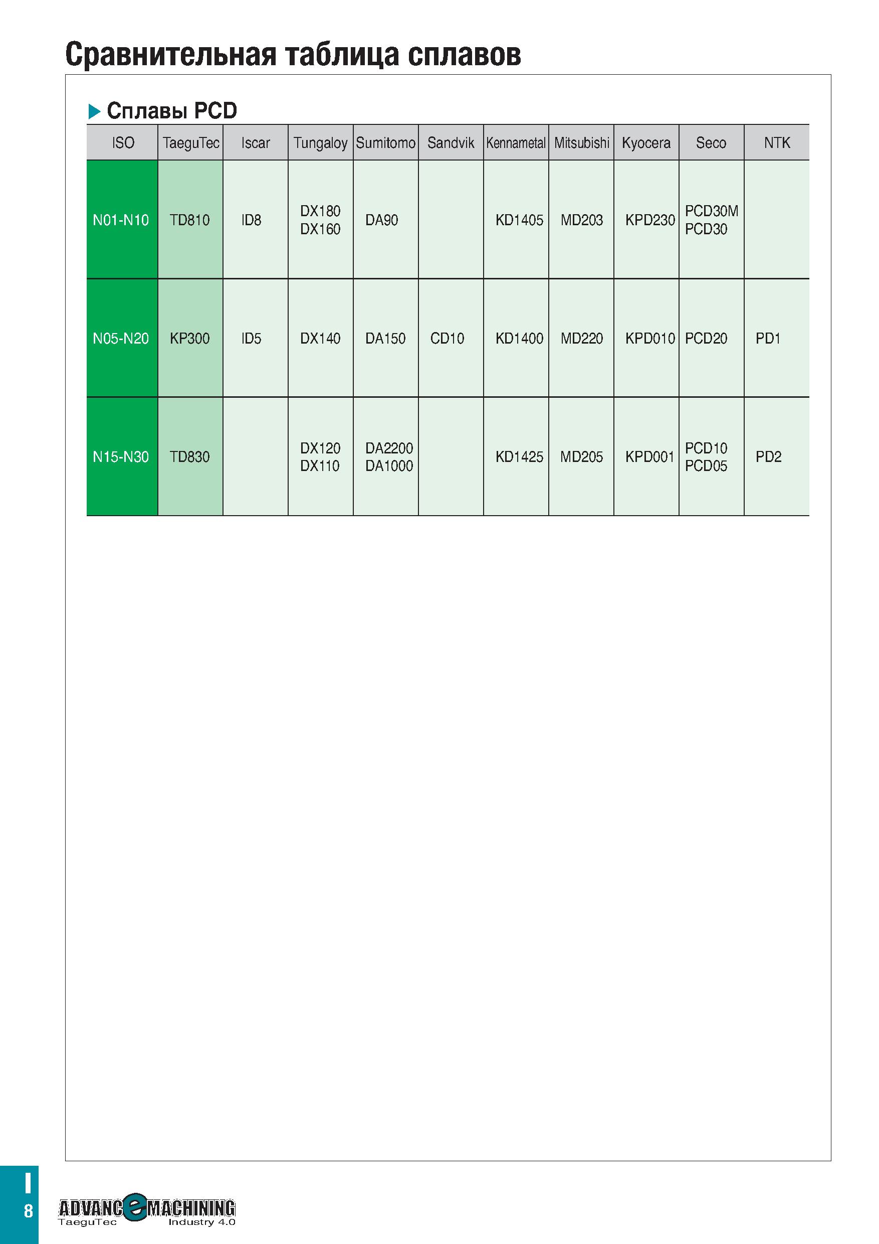 843 Сравнительная таблица сплавов Сплавы PCD ISO TaeguTec Iscar Tungaloy Sumitomo Sandvik Kennametal Mitsubishi Kyocera Seco NTK N01-N10 TD810 ID8 DX Каталог TAEGUTEC 2020 Режущий инструмент для токарных станков с ЧПУ и универсальных с ручным управлением Твердосплавные пластины для резцов и державок Спиральные сверла Стр. I8
