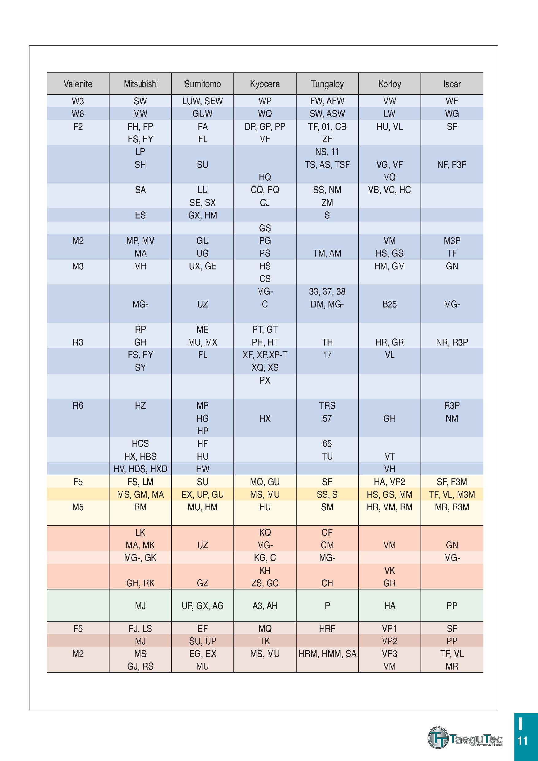 846 Valenite Mitsubishi Sumitomo Kyocera Tungaloy Korloy Iscar W3 SW LUW, SEW WP FW, AFW VW WF W6 MW GUW WQ SW, ASW LW WG F2 FH, FP FA DP, GP, PP TF, Каталог TAEGUTEC 2020 Режущий инструмент для токарных станков с ЧПУ и универсальных с ручным управлением Твердосплавные пластины для резцов и державок Спиральные сверла Стр. I11