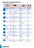 851 Переводная таблица материалов По стандарту VDI 3323 Группа материала BS EN AISI/SAE Материал по DIN AFNOR A 366 (1012) 1008 0 0030 C10 040 A 10 0 Каталог TAEGUTEC 2020 Режущий инструмент для токарных станков с ЧПУ и универсальных с ручным управлением Твердосплавные пластины для резцов и державок Спиральные сверла Стр. I16