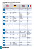 853 Переводная таблица материалов По стандарту VDI 3323 Группа материала BS EN AISI/SAE Материал по DIN AFNOR A 573 Gr 70 A 611 Gr D 1 0144 S275J2G3 Каталог TAEGUTEC 2020 Режущий инструмент для токарных станков с ЧПУ и универсальных с ручным управлением Твердосплавные пластины для резцов и державок Спиральные сверла Стр. I18