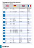 855 Переводная таблица материалов По стандарту VDI 3323 Группа материала BS EN AISI/SAE Материал по DIN AFNOR 1 A 633 Gr C A 588 1 0562 P355N StE 355 Каталог TAEGUTEC 2020 Режущий инструмент для токарных станков с ЧПУ и универсальных с ручным управлением Твердосплавные пластины для резцов и державок Спиральные сверла Стр. I20