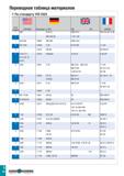 857 Переводная таблица материалов По стандарту VDI 3323 Группа материала BS EN AISI/SAE Материал по DIN AFNOR 1 A36 St 44-2 4360 43 A NFA 35-501 E 28 Каталог TAEGUTEC 2020 Режущий инструмент для токарных станков с ЧПУ и универсальных с ручным управлением Твердосплавные пластины для резцов и державок Спиральные сверла Стр. I22