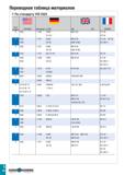 859 Переводная таблица материалов По стандарту VDI 3323 Группа материала BS EN AISI/SAE Материал по DIN AFNOR 2 1035 1 1180 C35R Cm 35 080 A 35 3 C 3 Каталог TAEGUTEC 2020 Режущий инструмент для токарных станков с ЧПУ и универсальных с ручным управлением Твердосплавные пластины для резцов и державок Спиральные сверла Стр. I24