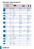861 Переводная таблица материалов По стандарту VDI 3323 Группа материала BS EN AISI/SAE Материал по DIN AFNOR 3 1049 1 1201 C45R Cm 45 080 M 46 3 C 4 Каталог TAEGUTEC 2020 Режущий инструмент для токарных станков с ЧПУ и универсальных с ручным управлением Твердосплавные пластины для резцов и державок Спиральные сверла Стр. I26