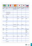 862 TaeguTec I 27 Каталог TAEGUTEC 2020 Режущий инструмент для токарных станков с ЧПУ и универсальных с ручным управлением Твердосплавные пластины для резцов и державок Спиральные сверла Стр. I27