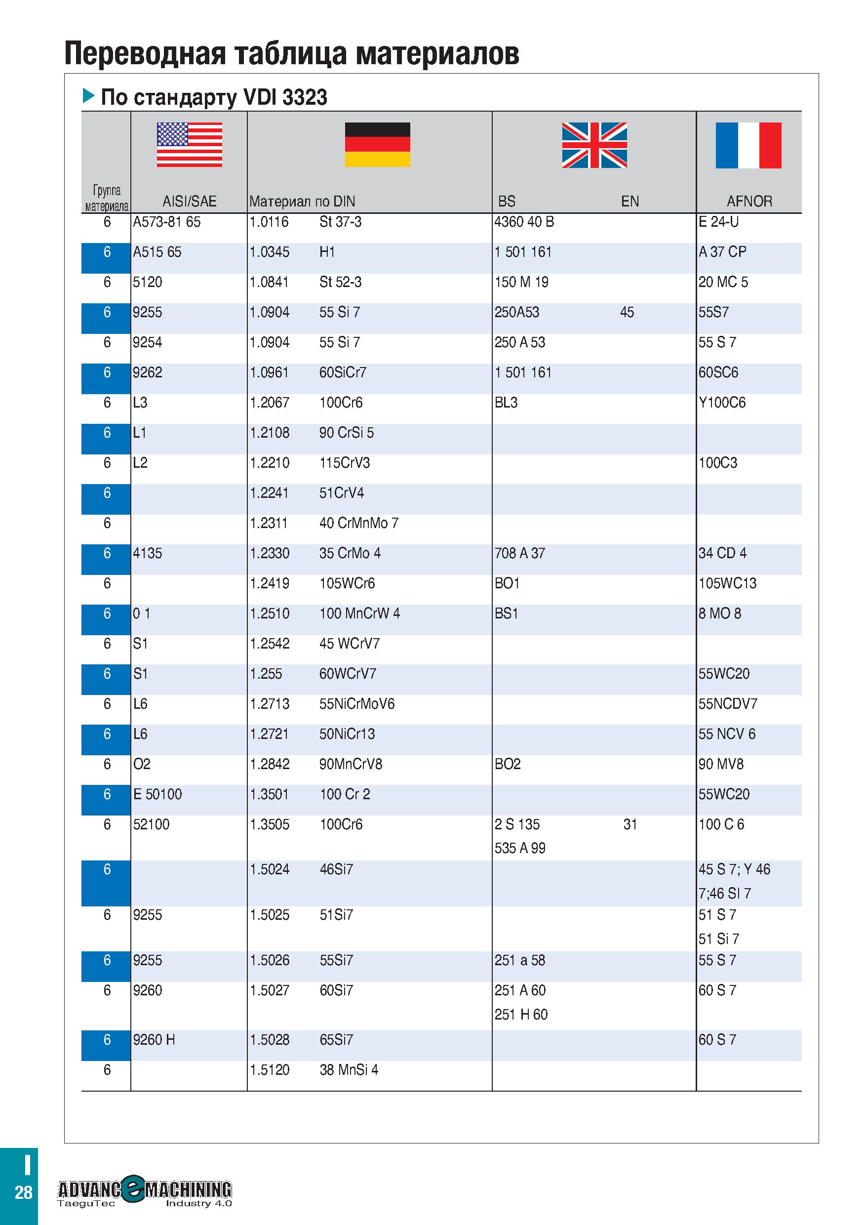 863 Переводная таблица материалов По стандарту VDI 3323 Группа материала BS EN AISI/SAE Материал по DIN AFNOR 6 A573-81 65 1 0116 St 37-3 4360 40 B E Каталог TAEGUTEC 2020 Режущий инструмент для токарных станков с ЧПУ и универсальных с ручным управлением Твердосплавные пластины для резцов и державок Спиральные сверла Стр. I28