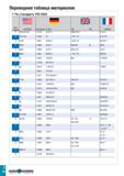 863 Переводная таблица материалов По стандарту VDI 3323 Группа материала BS EN AISI/SAE Материал по DIN AFNOR 6 A573-81 65 1 0116 St 37-3 4360 40 B E Каталог TAEGUTEC 2020 Режущий инструмент для токарных станков с ЧПУ и универсальных с ручным управлением Твердосплавные пластины для резцов и державок Спиральные сверла Стр. I28