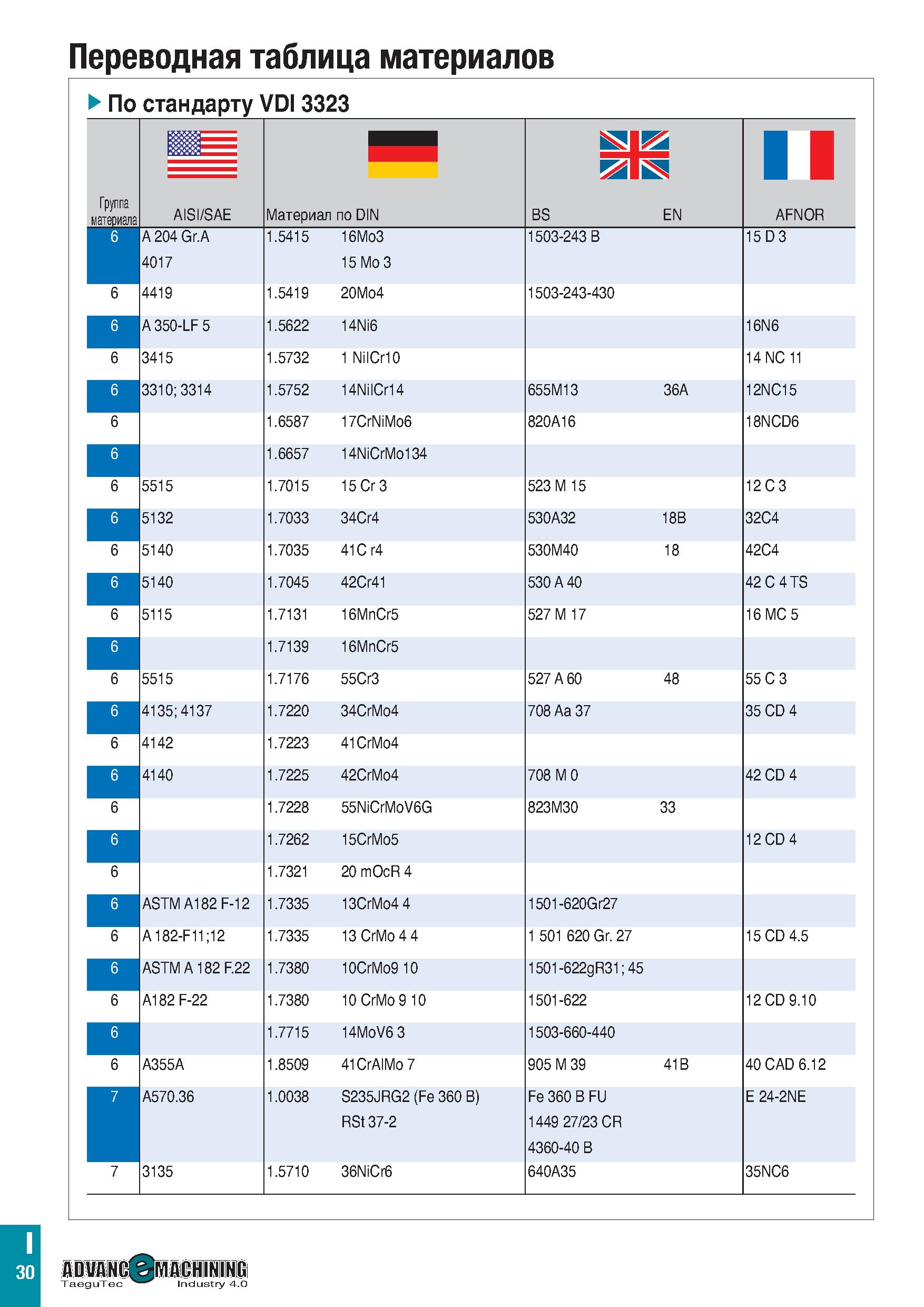 865 Переводная таблица материалов По стандарту VDI 3323 Группа материала BS EN AISI/SAE Материал по DIN AFNOR 6 A 204 Gr A 4017 1 5415 16Mo3 15 Mo 3 Каталог TAEGUTEC 2020 Режущий инструмент для токарных станков с ЧПУ и универсальных с ручным управлением Твердосплавные пластины для резцов и державок Спиральные сверла Стр. I30