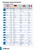 865 Переводная таблица материалов По стандарту VDI 3323 Группа материала BS EN AISI/SAE Материал по DIN AFNOR 6 A 204 Gr A 4017 1 5415 16Mo3 15 Mo 3 Каталог TAEGUTEC 2020 Режущий инструмент для токарных станков с ЧПУ и универсальных с ручным управлением Твердосплавные пластины для резцов и державок Спиральные сверла Стр. I30
