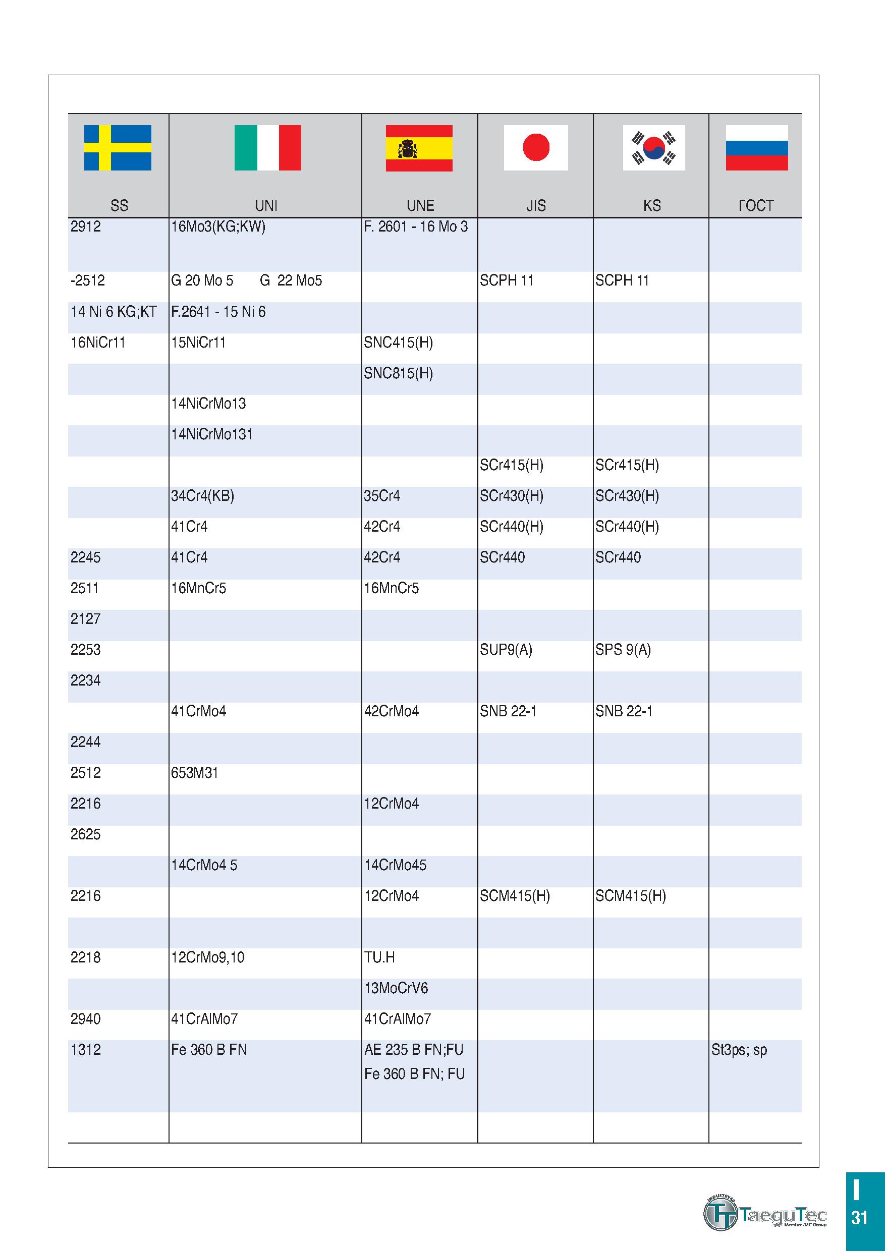 866 II II SS UNI UNE JIS KS ГОСТ 2912 16Mo3(KG;KW) F 2601 - 16 Mo 3 -2512 G 20 Mo 5 G 22 Mo5 SCPH 11 SCPH 11 14 Ni 6 KG;KT F 2641 - 15 Ni 6 16NiCr11 Каталог TAEGUTEC 2020 Режущий инструмент для токарных станков с ЧПУ и универсальных с ручным управлением Твердосплавные пластины для резцов и державок Спиральные сверла Стр. I31