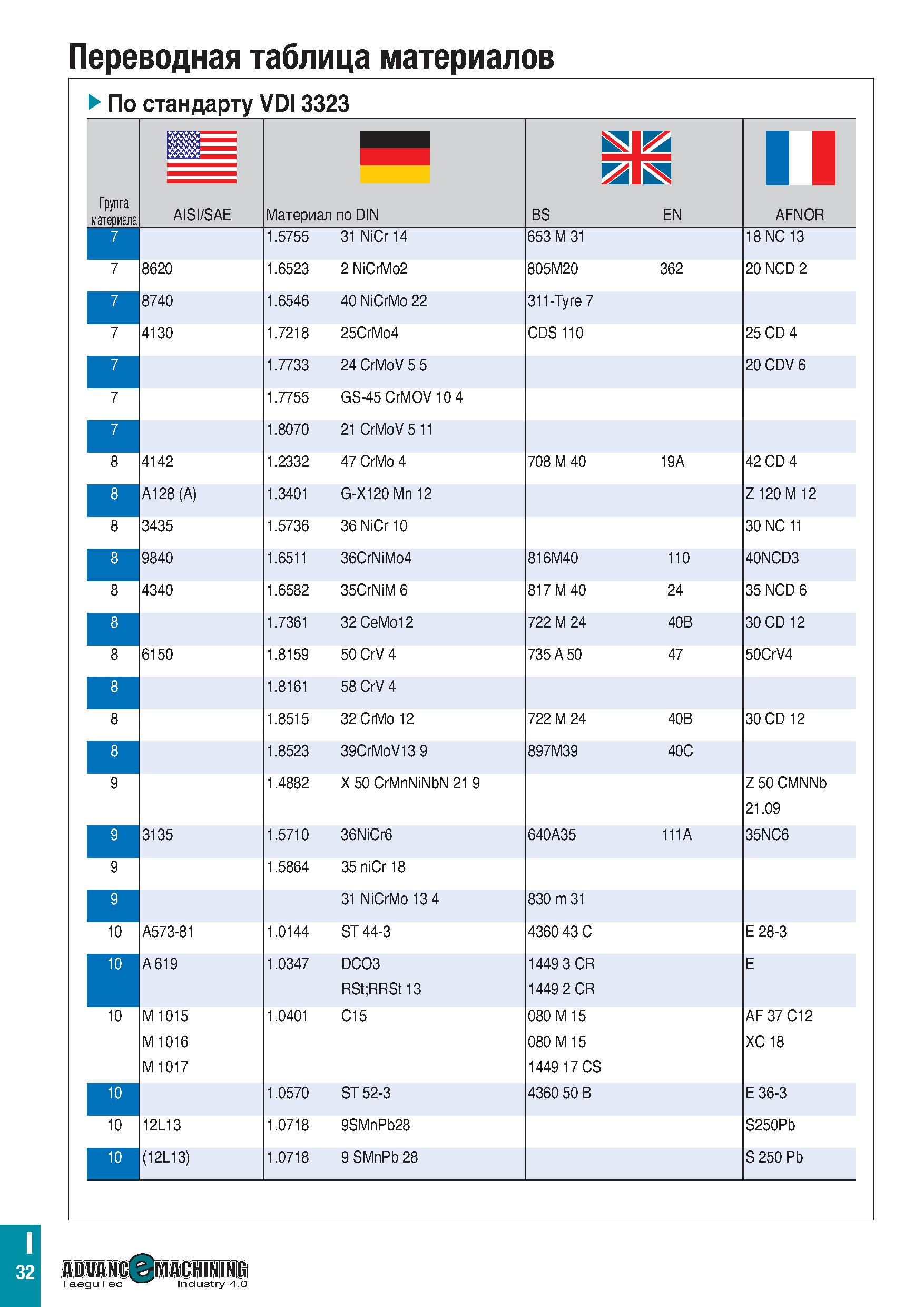867 Переводная таблица материалов По стандарту VDI 3323 Группа материала BS EN В AISI/SAE Материал по DIN 1 1 AFNOR 7 1 5755 31 NiCr14 653 M 31 18 NC Каталог TAEGUTEC 2020 Режущий инструмент для токарных станков с ЧПУ и универсальных с ручным управлением Твердосплавные пластины для резцов и державок Спиральные сверла Стр. I32