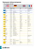 871 Переводная таблица материалов По стандарту VDI 3323 Группа материала AISI/SAE Материал по DIN BS EN AFNOR 11 T 1 1 3355 S 18-0-1 BT 1 Z 80 WCV 18 Каталог TAEGUTEC 2020 Режущий инструмент для токарных станков с ЧПУ и универсальных с ручным управлением Твердосплавные пластины для резцов и державок Спиральные сверла Стр. I36