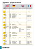 877 Переводная таблица материалов По стандарту VDI 3323 ig I Группа материала AISI/SAE Материал по DIN BS EN AFNOR 14 317L 1 4438 X2 CrNiMo 18 16 4 ( Каталог TAEGUTEC 2020 Режущий инструмент для токарных станков с ЧПУ и универсальных с ручным управлением Твердосплавные пластины для резцов и державок Спиральные сверла Стр. I42
