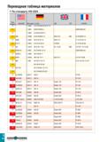 879 Переводная таблица материалов По стандарту VDI 3323 1 £9 Группа материала N E m ill S B Материал по DIN AISI/SAE AFNOR 14 1 4585 G-X7CrNiMoCuNb18 Каталог TAEGUTEC 2020 Режущий инструмент для токарных станков с ЧПУ и универсальных с ручным управлением Твердосплавные пластины для резцов и державок Спиральные сверла Стр. I44
