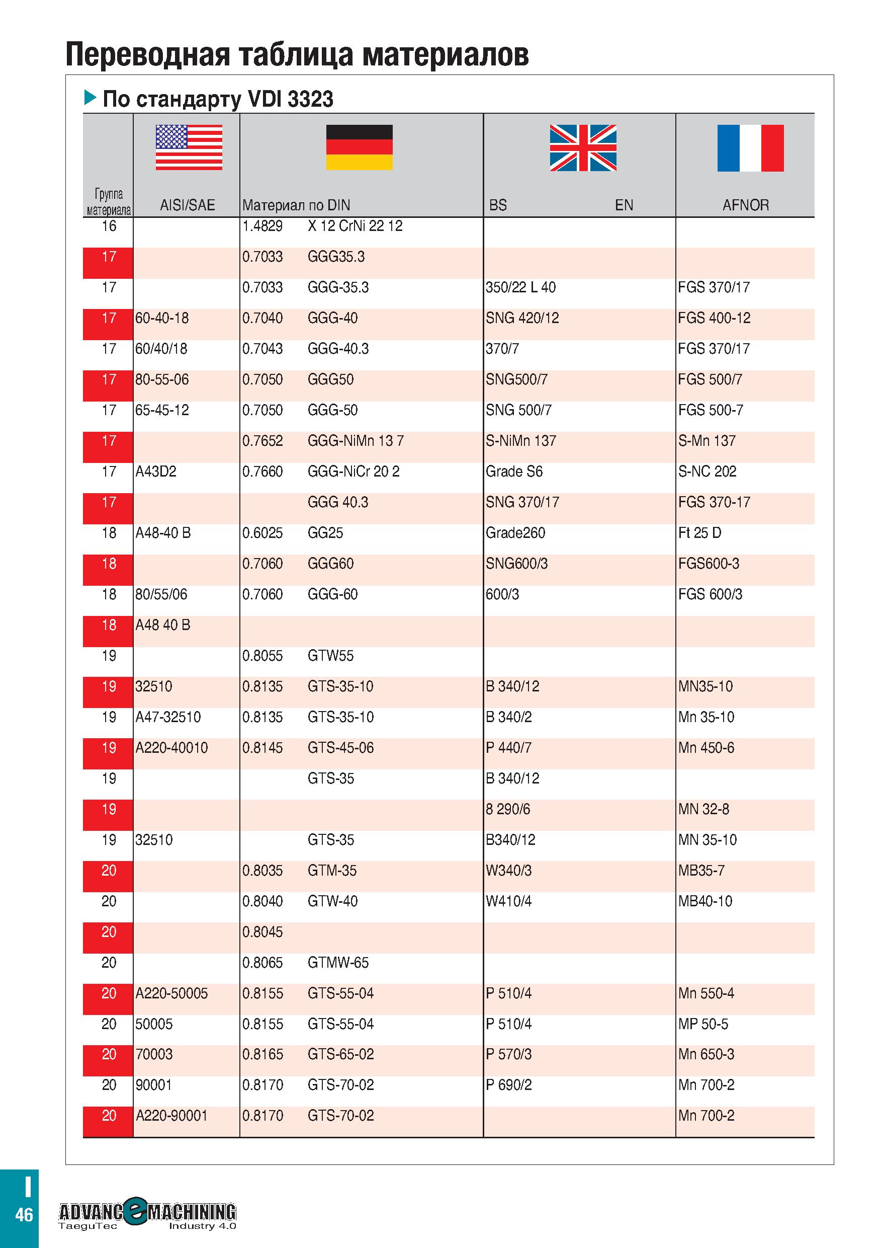 881 Переводная таблица материалов По стандарту VDI 3323 Группа материала BS EN AISI/SAE Материал по DIN 1 1 AFNOR 1 4829 X 12 CrNi 22 12 17 0 7033 GG Каталог TAEGUTEC 2020 Режущий инструмент для токарных станков с ЧПУ и универсальных с ручным управлением Твердосплавные пластины для резцов и державок Спиральные сверла Стр. I46