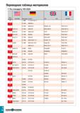 881 Переводная таблица материалов По стандарту VDI 3323 Группа материала BS EN AISI/SAE Материал по DIN 1 1 AFNOR 1 4829 X 12 CrNi 22 12 17 0 7033 GG Каталог TAEGUTEC 2020 Режущий инструмент для токарных станков с ЧПУ и универсальных с ручным управлением Твердосплавные пластины для резцов и державок Спиральные сверла Стр. I46
