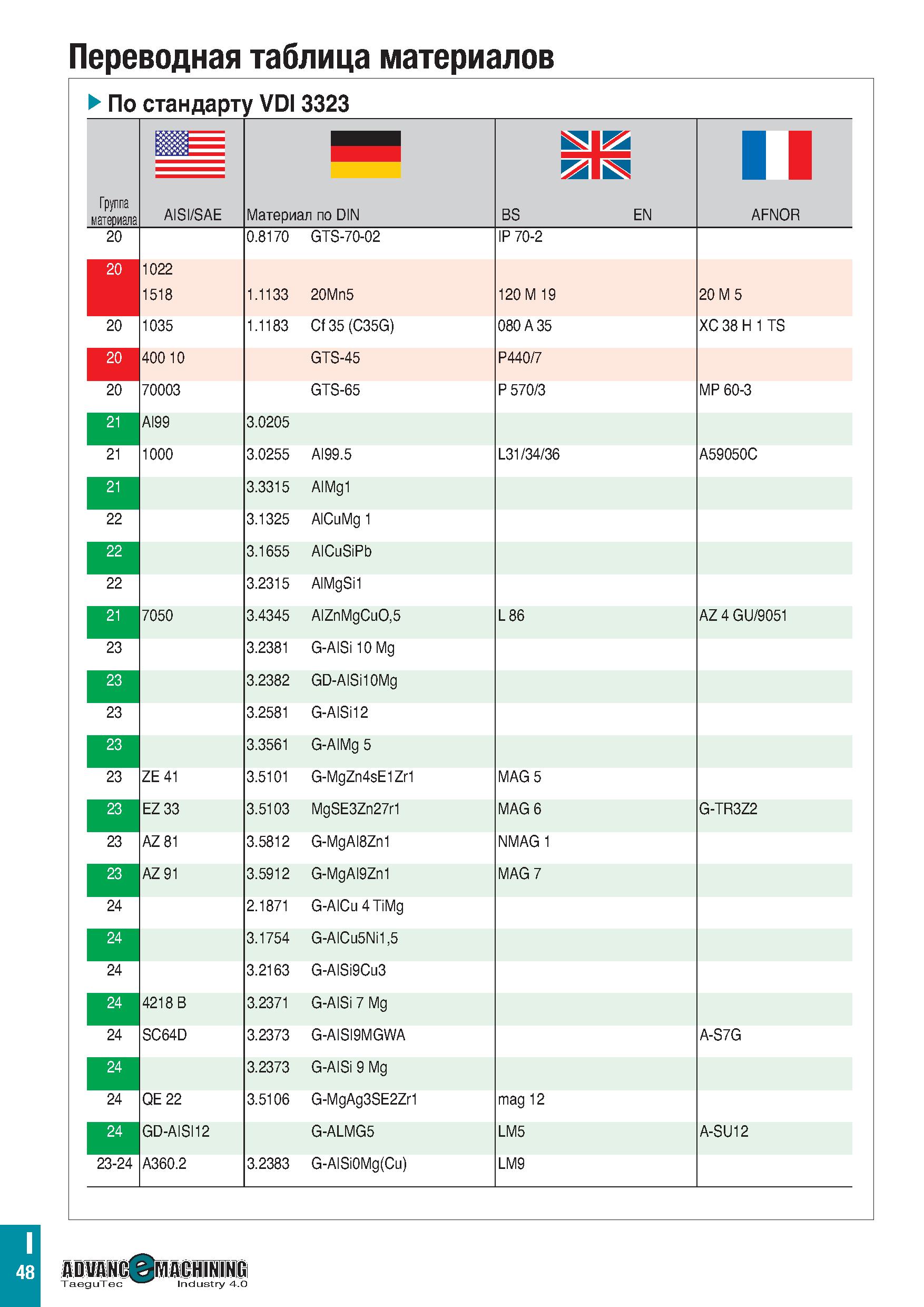 883 Переводная таблица материалов По стандарту VDI 3323 Группа материала 1 BS EN Щ& I AISI/SAE Материал по DIN AFNOR 20 0 8170 GTS-70-02 IP 70-2 20 1 Каталог TAEGUTEC 2020 Режущий инструмент для токарных станков с ЧПУ и универсальных с ручным управлением Твердосплавные пластины для резцов и державок Спиральные сверла Стр. I48