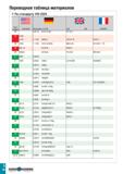 883 Переводная таблица материалов По стандарту VDI 3323 Группа материала 1 BS EN Щ& I AISI/SAE Материал по DIN AFNOR 20 0 8170 GTS-70-02 IP 70-2 20 1 Каталог TAEGUTEC 2020 Режущий инструмент для токарных станков с ЧПУ и универсальных с ручным управлением Твердосплавные пластины для резцов и державок Спиральные сверла Стр. I48