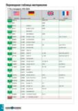 885 Переводная таблица материалов По стандарту VDI 3323 Группа материала 1 BS EN AISI/SAE Материал по DIN AFNOR 23-24 A356-72 2789;1973 NF A32-201 4 Каталог TAEGUTEC 2020 Режущий инструмент для токарных станков с ЧПУ и универсальных с ручным управлением Твердосплавные пластины для резцов и державок Спиральные сверла Стр. I50