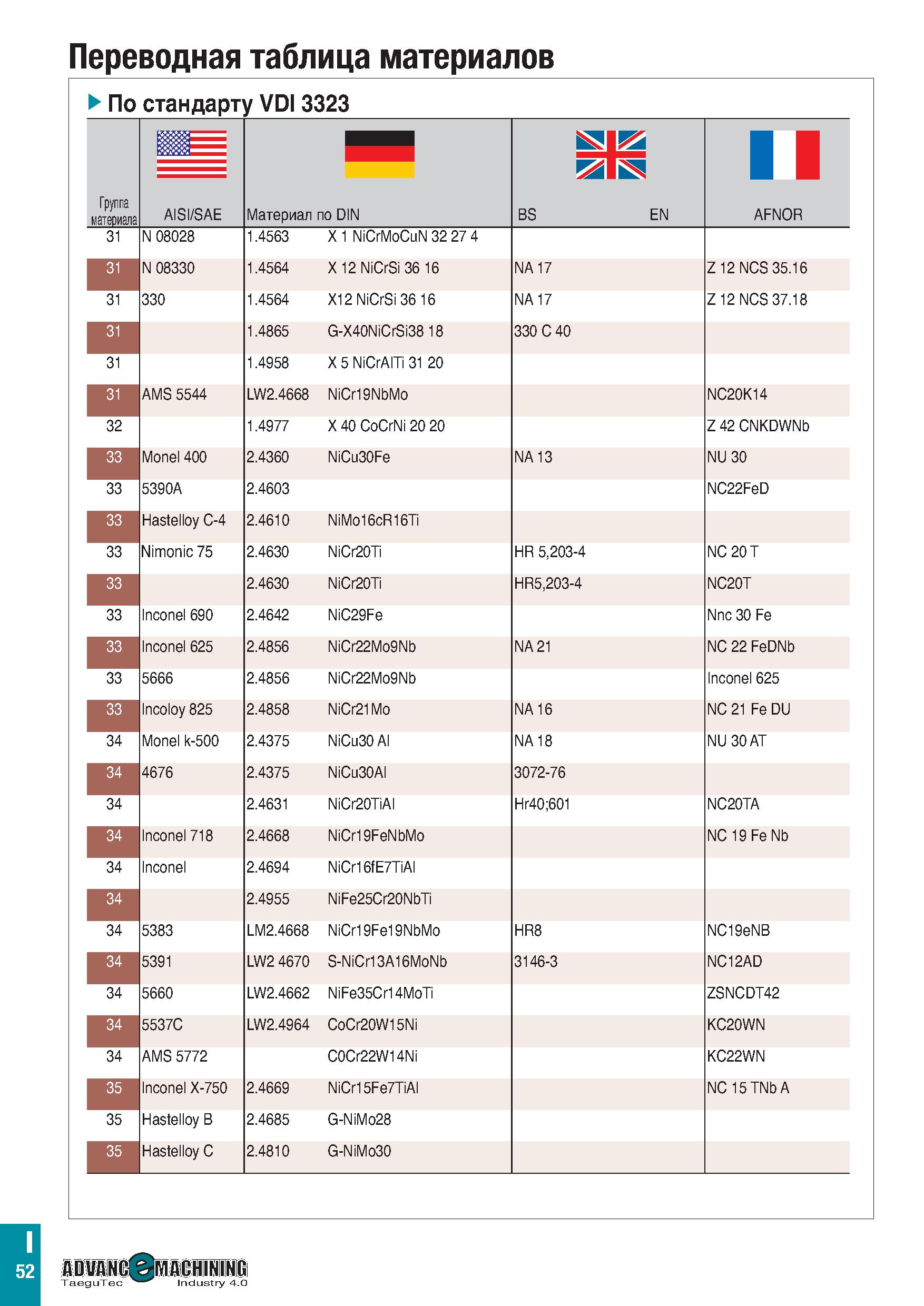 887 Переводная таблица материалов По стандарту VDI 3323 Группа материала 1 BS EN I AISI/SAE Материал по DIN AFNOR 31 N 08028 1 4563 X 1 NiCrMoCuN 32 Каталог TAEGUTEC 2020 Режущий инструмент для токарных станков с ЧПУ и универсальных с ручным управлением Твердосплавные пластины для резцов и державок Спиральные сверла Стр. I52