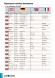 887 Переводная таблица материалов По стандарту VDI 3323 Группа материала 1 BS EN I AISI/SAE Материал по DIN AFNOR 31 N 08028 1 4563 X 1 NiCrMoCuN 32 Каталог TAEGUTEC 2020 Режущий инструмент для токарных станков с ЧПУ и универсальных с ручным управлением Твердосплавные пластины для резцов и державок Спиральные сверла Стр. I52