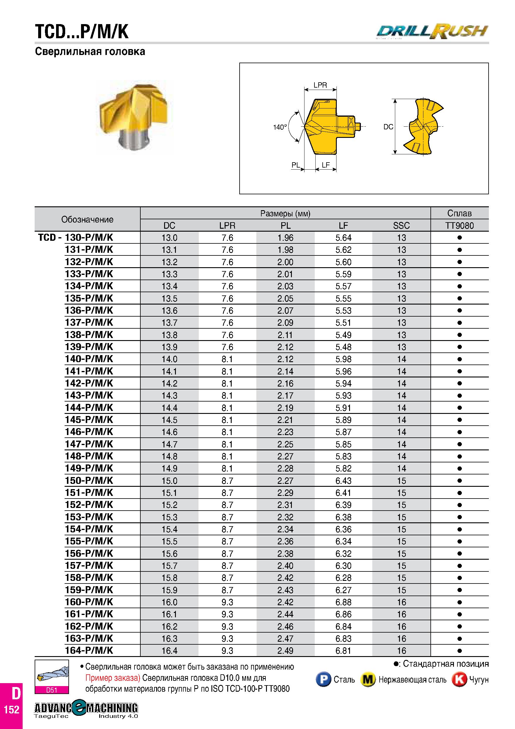 219 TCD P/M/K DRiLLtftiJSH Сверлильная головка Обозначение Размеры (мм) Сплав DC LPR PL LF SSC TT9080 TCD - 130-P/M/K 13 0 7 6 1 96 5 64 13 131-P/M/K Каталог TAEGUTEC 2020 Вращающийся режущий и вспомогательный инструмент по металлу Твердосплавные пластины Сборные фрезы с СМП Монолитные фрезы и сверла Инструментальные патроны Стр. D152