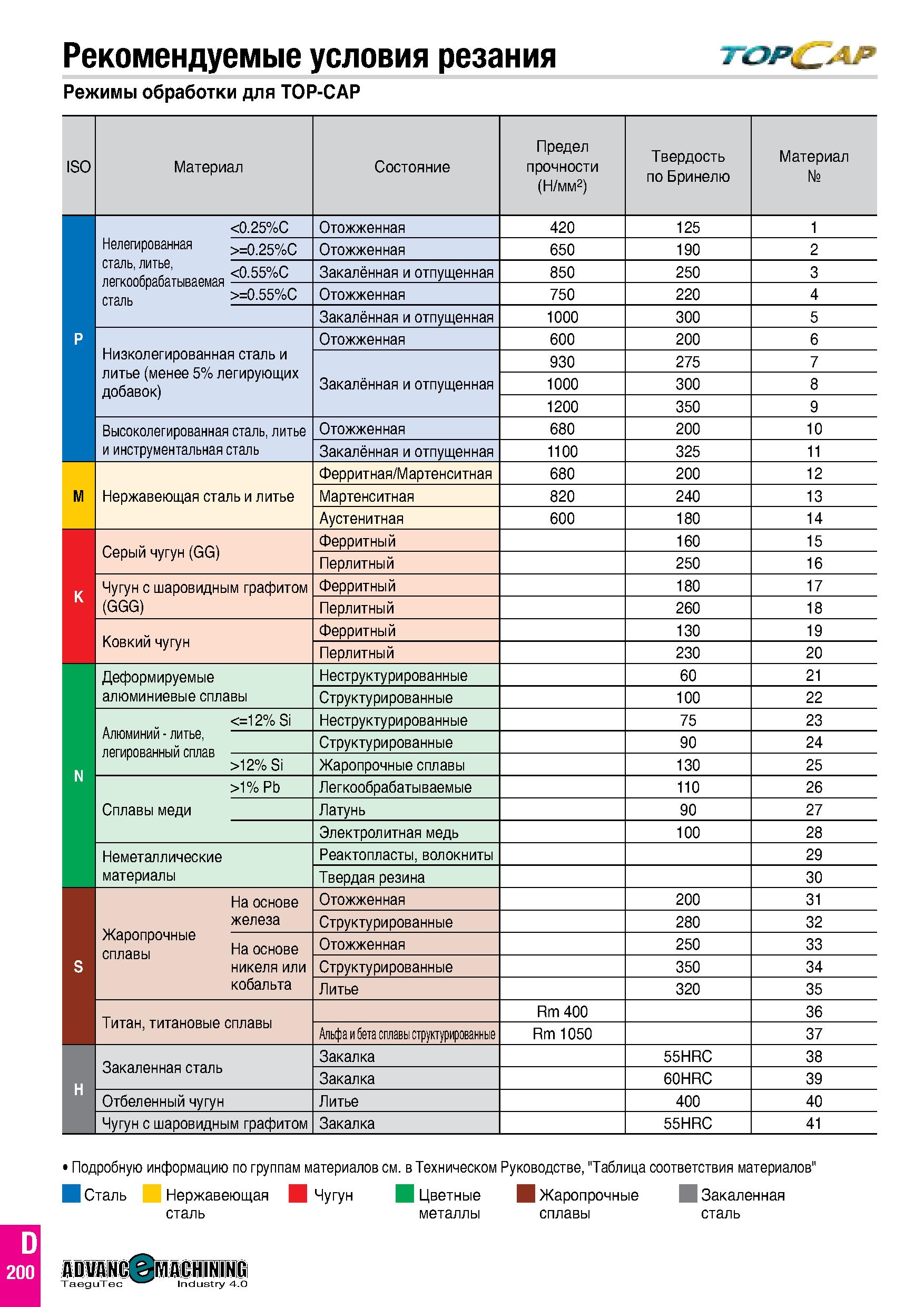 267 Рекомендуемые условия резания т Режимы обработки для TOP-CAP ISO Материал Состояние Предел прочности (Н/мм2) Твердость по Бринелю Материал № 0 25 Каталог TAEGUTEC 2020 Вращающийся режущий и вспомогательный инструмент по металлу Твердосплавные пластины Сборные фрезы с СМП Монолитные фрезы и сверла Инструментальные патроны Стр. D200