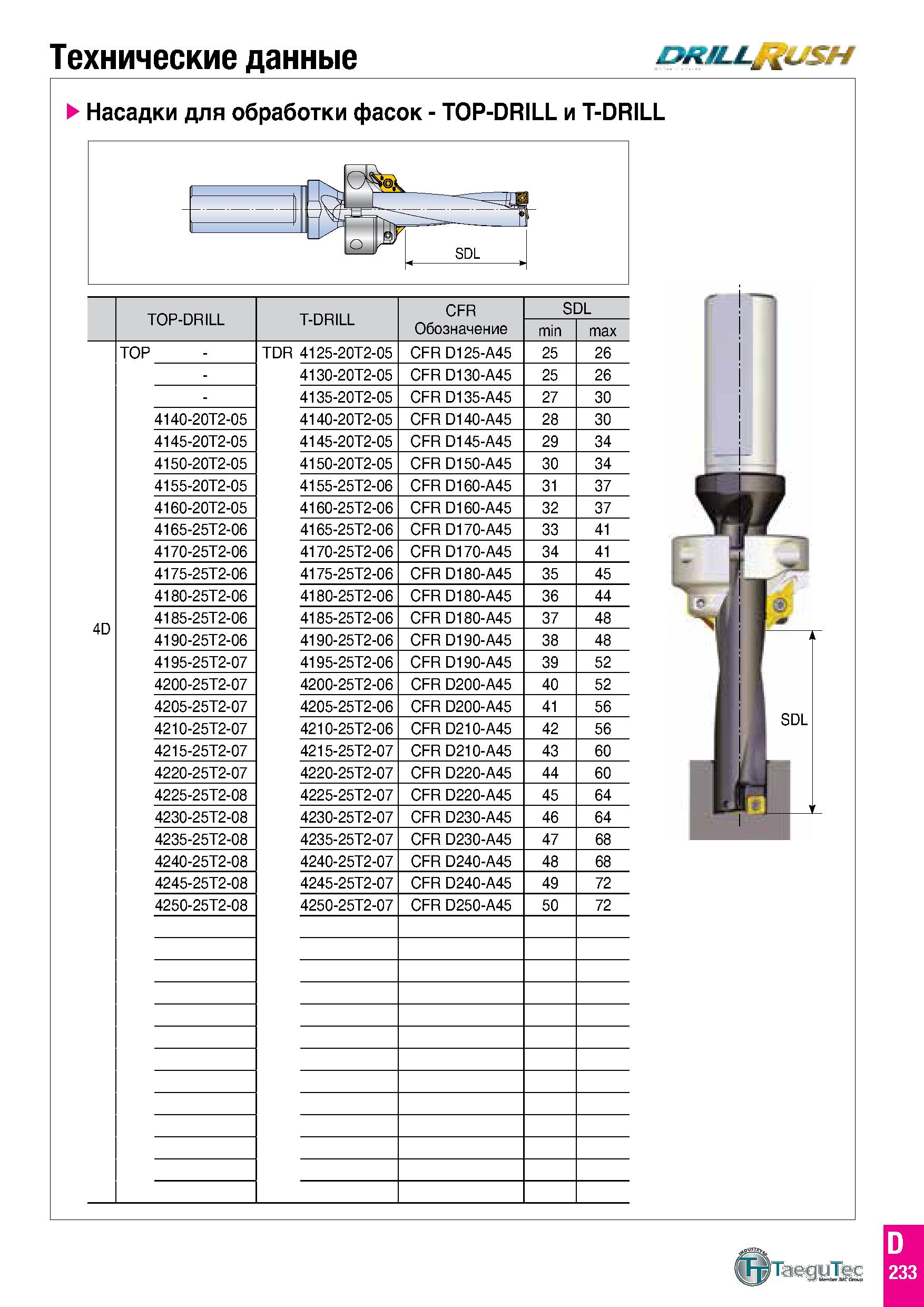 300 Технические данные DRM-LRUSH Насадки для обработки фасок - TOP-DRILL и T-DRILL TOP-DRILL T-DRILL CFR Обозначение SDL min max 4D TOP - TDR 4125-20 Каталог TAEGUTEC 2020 Вращающийся режущий и вспомогательный инструмент по металлу Твердосплавные пластины Сборные фрезы с СМП Монолитные фрезы и сверла Инструментальные патроны Стр. D233