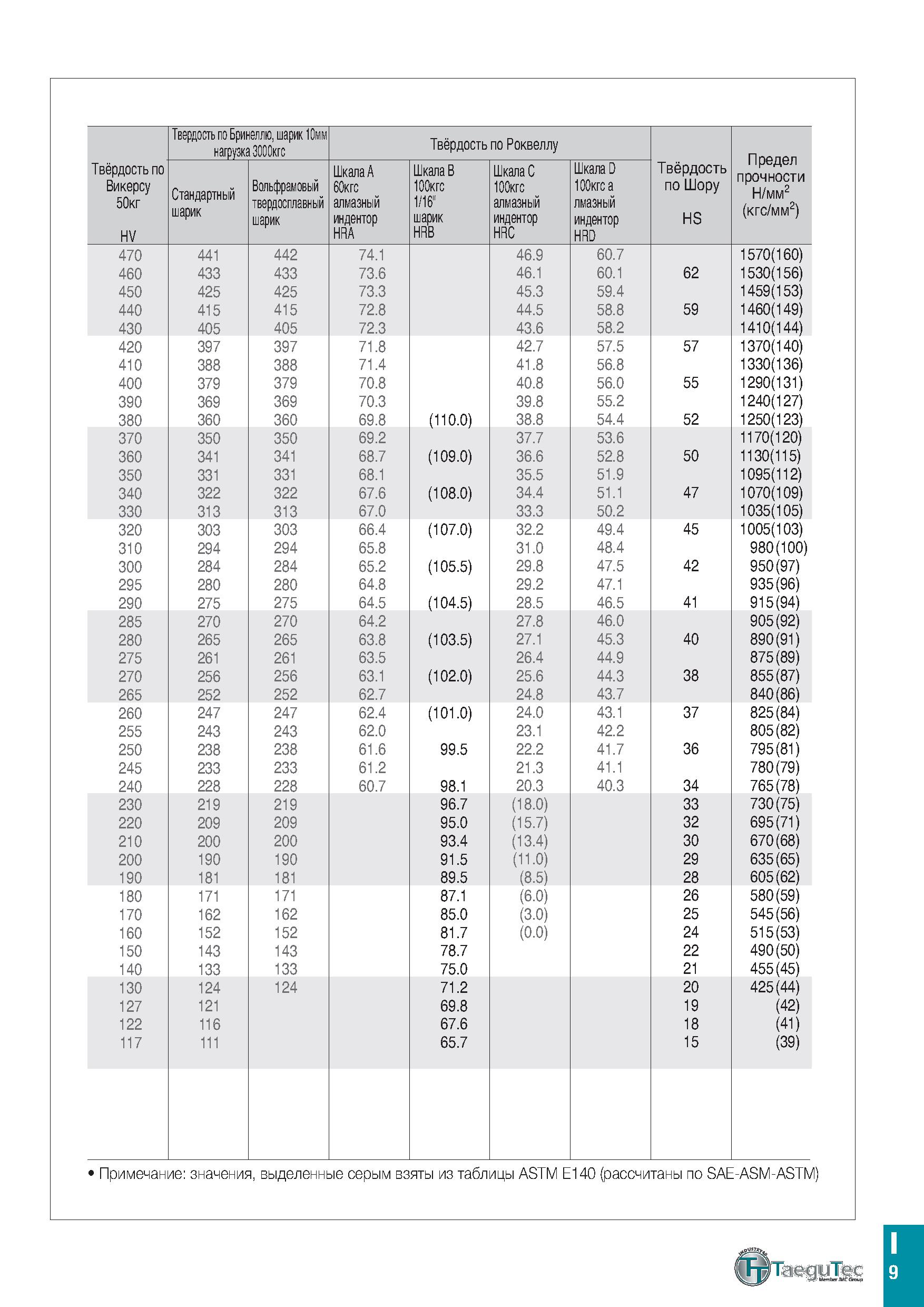1114 Твёрдость по Викерсу 50кг HV Твердость по Бри еллю, шарик 10мм 3000кгс Твёрдость по Роквеллу Твёрдость по Шору HS Предел прочности H/мм2 (кгс/мм2 Каталог TAEGUTEC 2020 Вращающийся режущий и вспомогательный инструмент по металлу Твердосплавные пластины Сборные фрезы с СМП Монолитные фрезы и сверла Инструментальные патроны Стр. I9