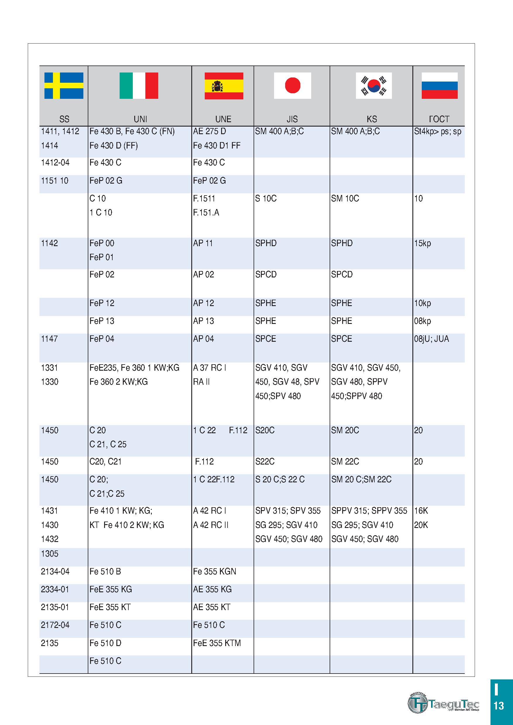 1118 II II SS UNI UNE JIS KS ГОСТ 1411, 1412 1414 Fe 430 B, Fe 430 C (FN) Fe 430 D (FF) AE 275 D Fe 430 D1 FF SM 400 A;B;C SM 400 A;B;C St4kp> ps; sp Каталог TAEGUTEC 2020 Вращающийся режущий и вспомогательный инструмент по металлу Твердосплавные пластины Сборные фрезы с СМП Монолитные фрезы и сверла Инструментальные патроны Стр. I13