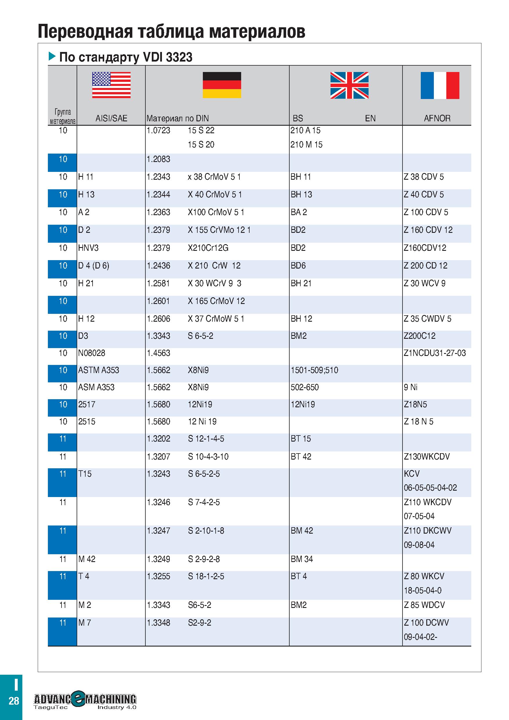 1133 Переводная таблица материалов По стандарту VDI 3323 Группа материала BS EN AISI/SAE Материал по DIN AFNOR 10 1 0723 15S 22 15 S 20 210 A 15 210 M Каталог TAEGUTEC 2020 Вращающийся режущий и вспомогательный инструмент по металлу Твердосплавные пластины Сборные фрезы с СМП Монолитные фрезы и сверла Инструментальные патроны Стр. I28