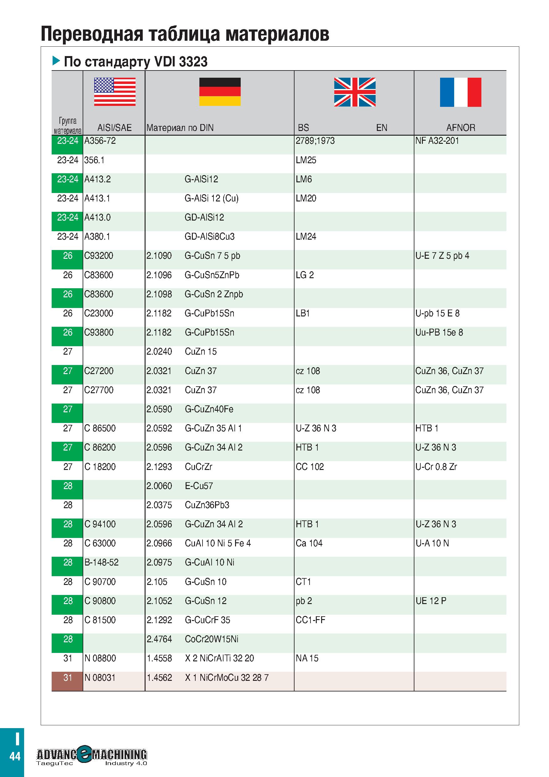 1149 Переводная таблица материалов По стандарту VDI 3323 Группа материала 1 BS EN Ш AISI/SAE Материал по DIN AFNOR 23-24 A356-72 2789;1973 NF A32-201 Каталог TAEGUTEC 2020 Вращающийся режущий и вспомогательный инструмент по металлу Твердосплавные пластины Сборные фрезы с СМП Монолитные фрезы и сверла Инструментальные патроны Стр. I44