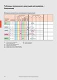 273 Материалы для расточки и зенкерования Walter CBN (кубический нитрид бора) Основное применение низкое содержание CBN Прочее применение BH сплав с высок Каталог WALTER 2007 Режущий инструмент и инструментальная оснастка для металлообрабатывающих станков и центров с ЧПУ Стр. 270