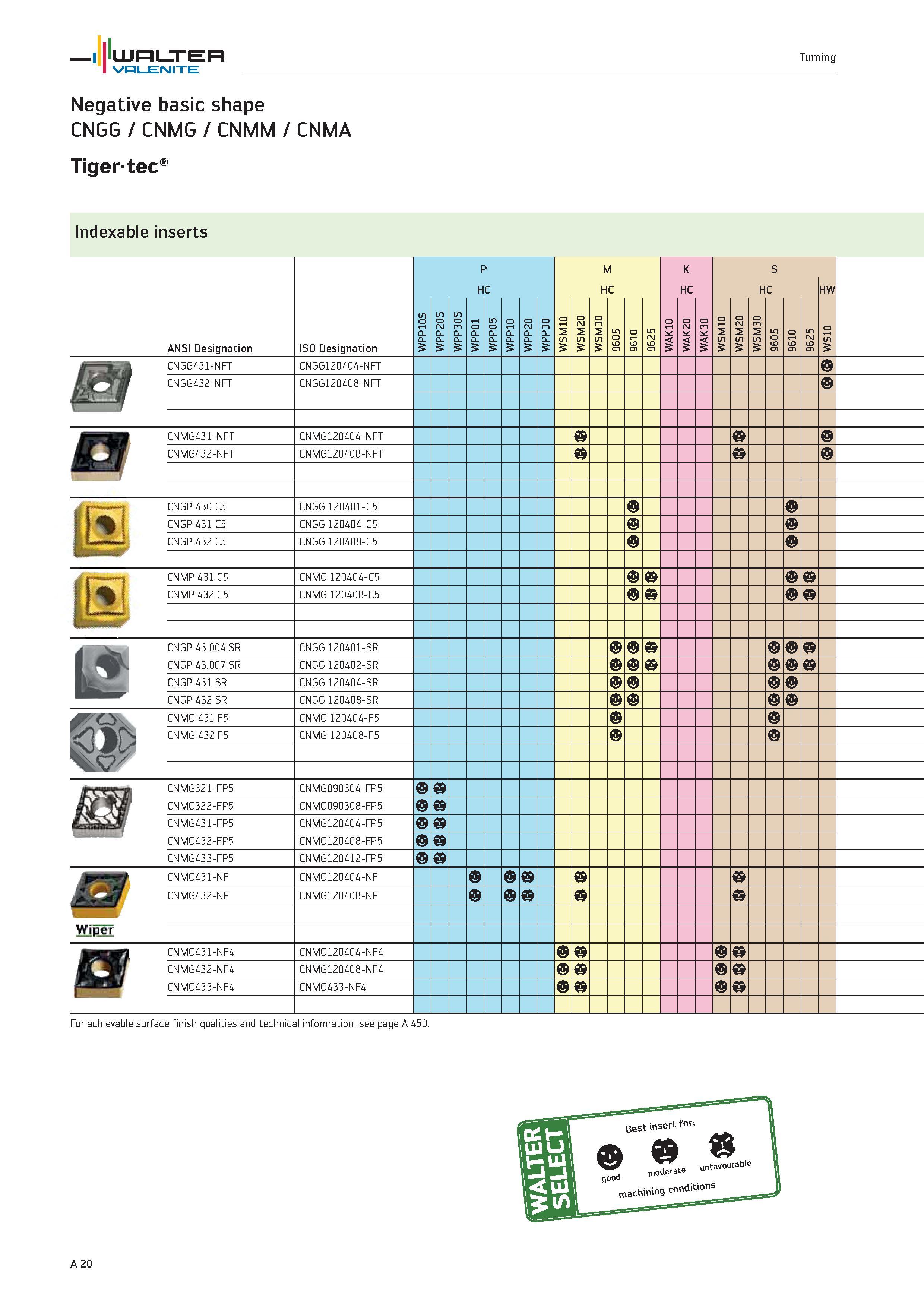 24 Negative basic shape WALTER CNGG CNMG CNMM CNMA Tigertec Indexable inserts ANSI Designation ISO Designation WPP10S WPP20S WPP30S P H 1 o P P WP W Каталог WALTER 2012 Металлорежущий инструмент и инструментальная оснастка Valenite для станков и металлообрабатывающих комплексов Стр. A20