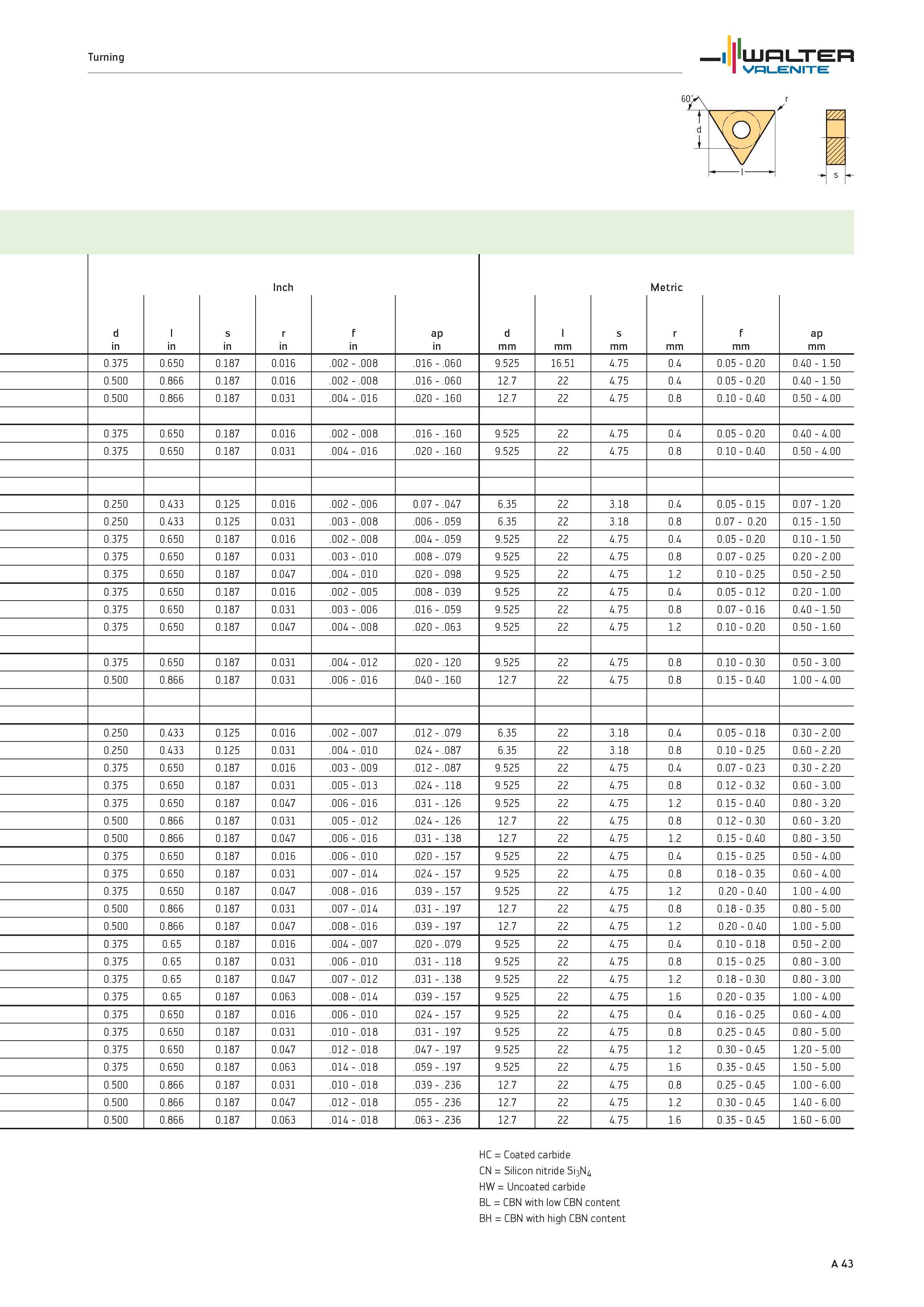 47 Turning WALTER Valenite s d in l in s in Inch r in f in ap in d mm l mm s mm Metric r mm f mm p m am 0 375 0 650 0 187 0 016 002 008 016 060 9 52 Каталог WALTER 2012 Металлорежущий инструмент и инструментальная оснастка Valenite для станков и металлообрабатывающих комплексов Стр. A43