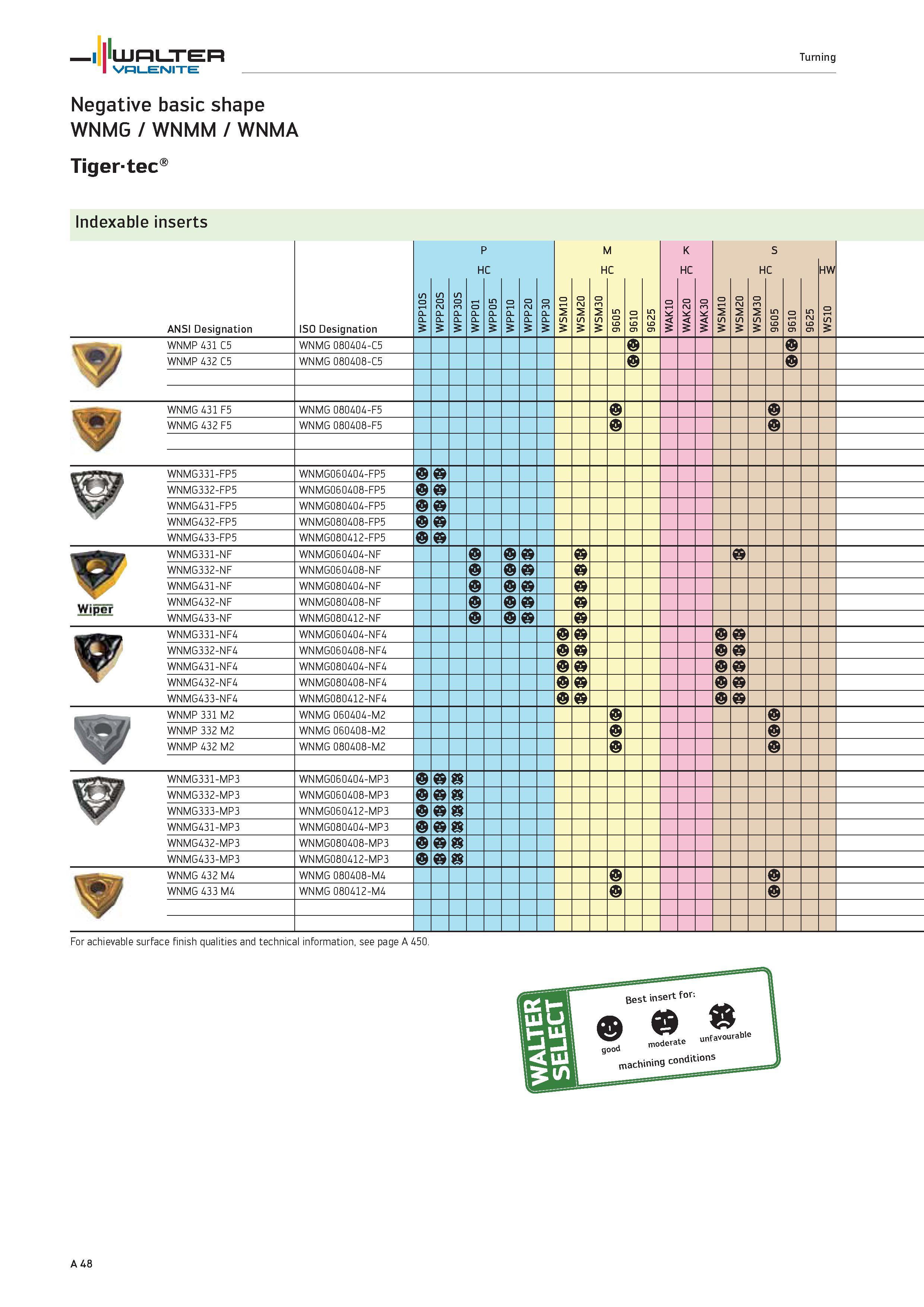 52 WALTER Turning Valenite Negative basic shape WNMG / WNMM / WNMA Tigertec Indexable inserts ANSI Designation ISO Designation WPP10S WPP20S WPP30S Каталог WALTER 2012 Металлорежущий инструмент и инструментальная оснастка Valenite для станков и металлообрабатывающих комплексов Стр. A48