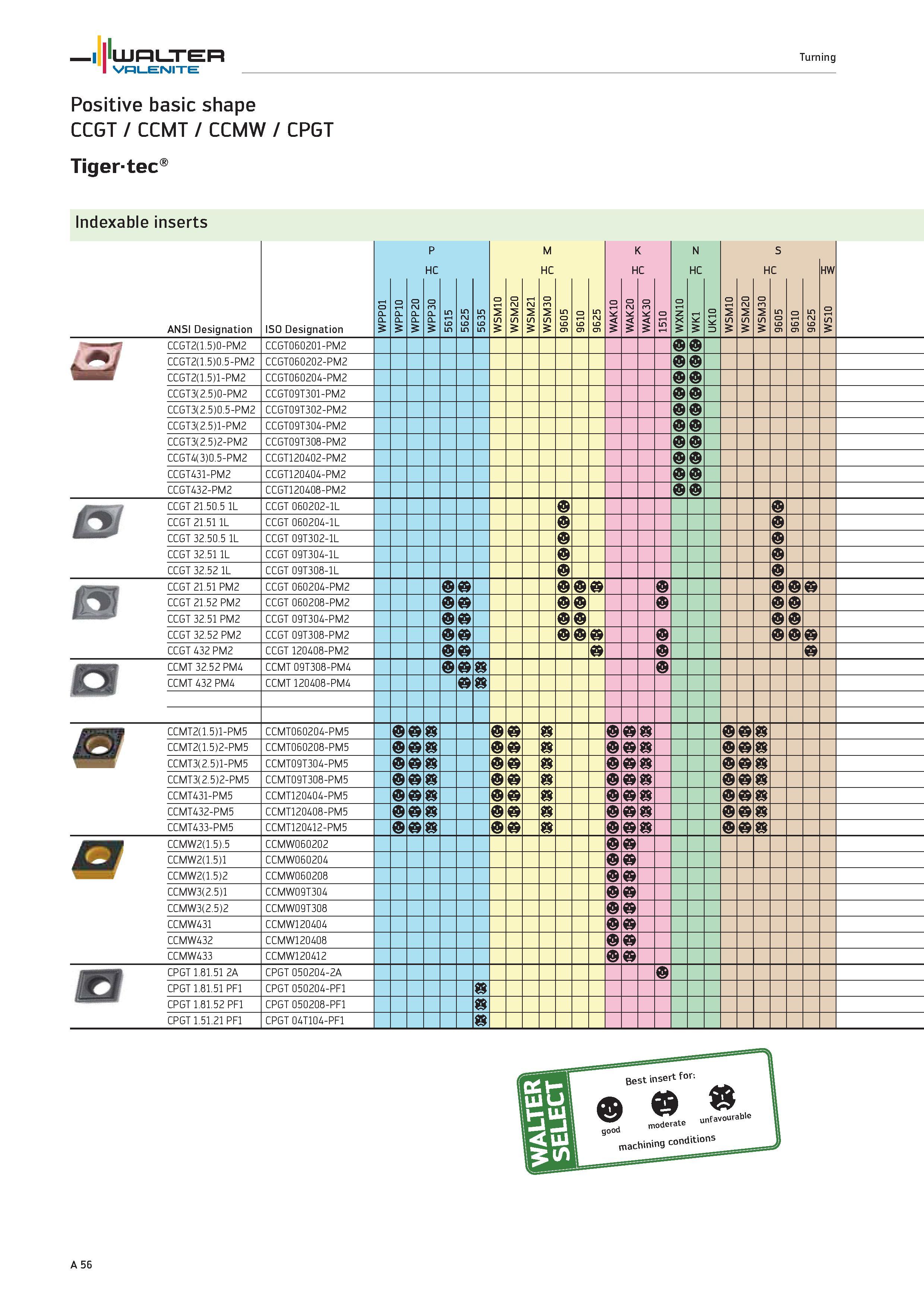 60 WALTER Valenite Turning Positive basic shape CCGT / CCMT / CCMW / CPGT Tigertec Indexable inserts ANSI Designation ISO Designation 1 o CL Q 5 0 l Каталог WALTER 2012 Металлорежущий инструмент и инструментальная оснастка Valenite для станков и металлообрабатывающих комплексов Стр. A56