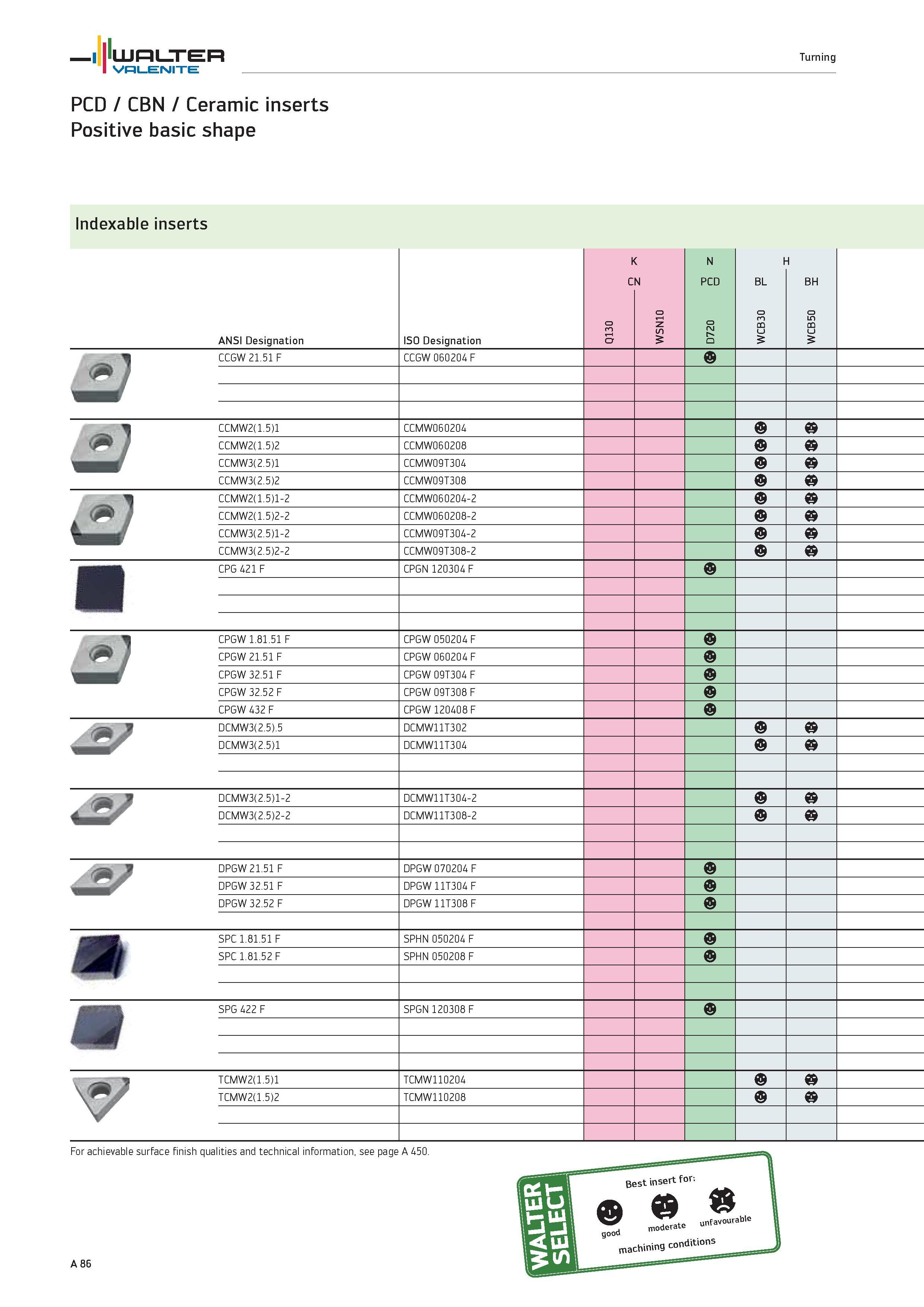 90 WALTER Turning Valenite PCD / CBN / Ceramic inserts Positive basic shape Indexable inserts ANSI Designation ISO Designation K CN N PCD BL BH CCGW Каталог WALTER 2012 Металлорежущий инструмент и инструментальная оснастка Valenite для станков и металлообрабатывающих комплексов Стр. A86