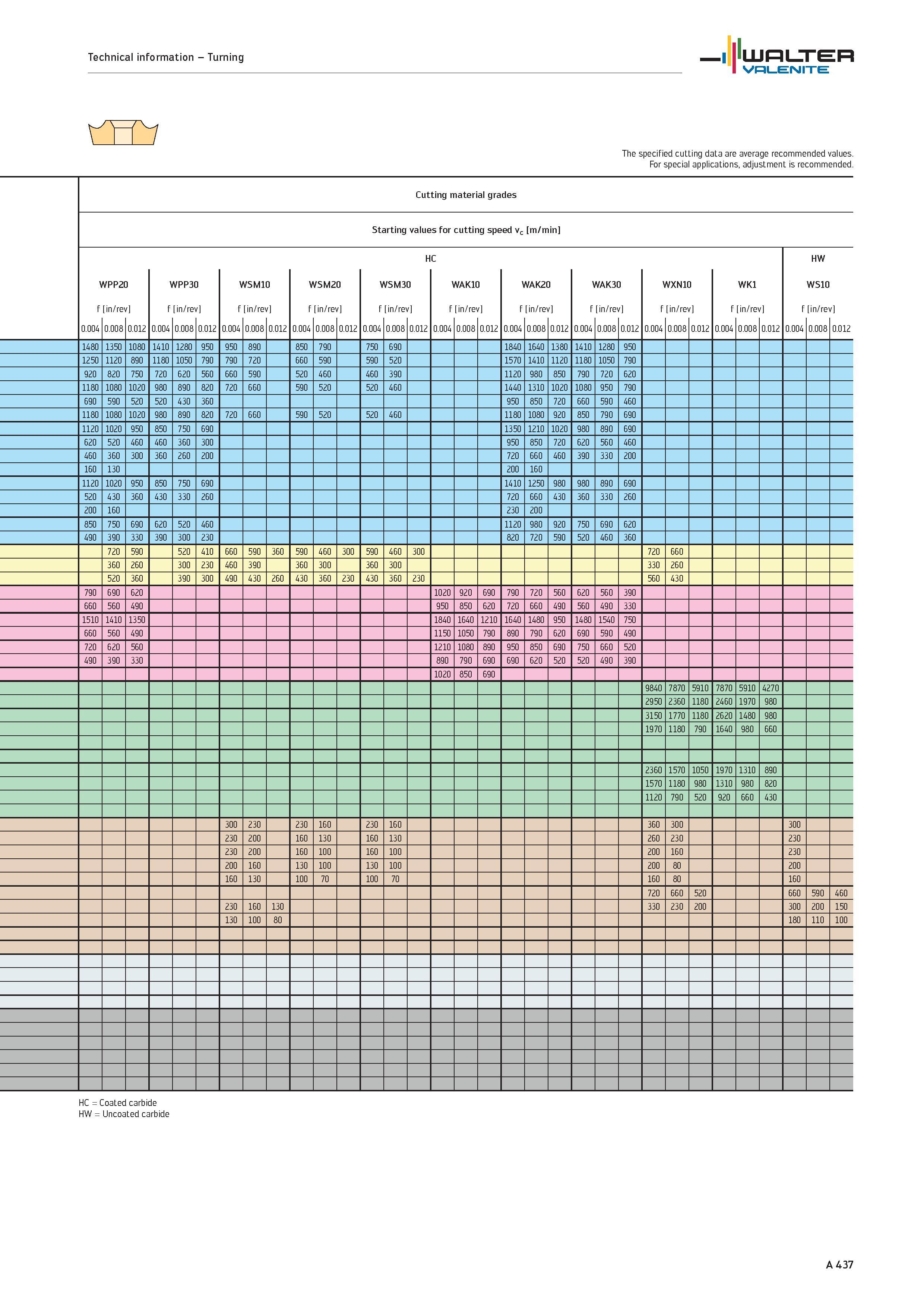 441 Technical information Turning WALTER Valenite The specified cutting data are average recommended values For special applications, adjustment is r Каталог WALTER 2012 Металлорежущий инструмент и инструментальная оснастка Valenite для станков и металлообрабатывающих комплексов Стр. A437