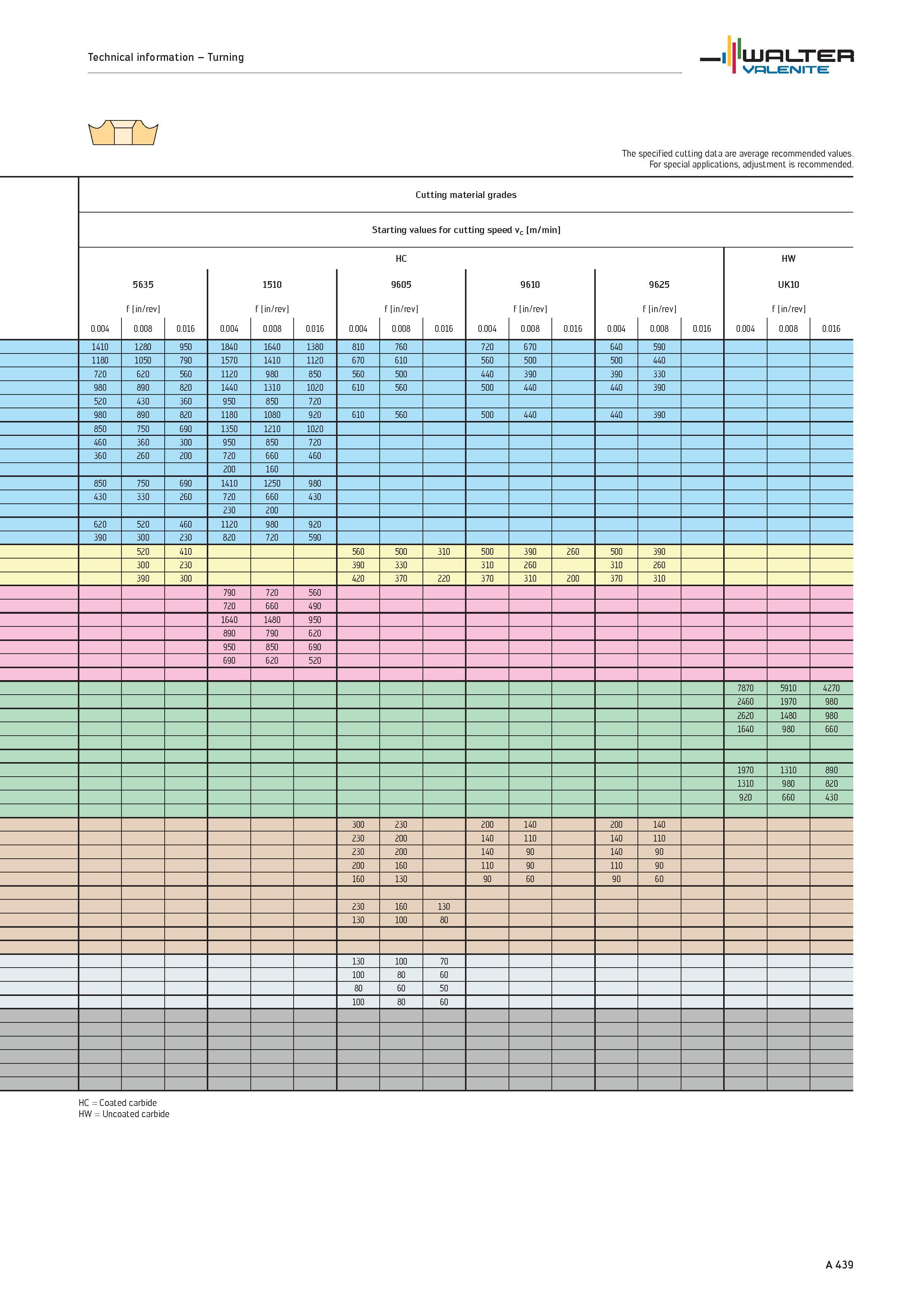 443 Technical information Turning WALTER Valenite The specified cutting data are average recommended values For special applications, adjustment is r Каталог WALTER 2012 Металлорежущий инструмент и инструментальная оснастка Valenite для станков и металлообрабатывающих комплексов Стр. A439