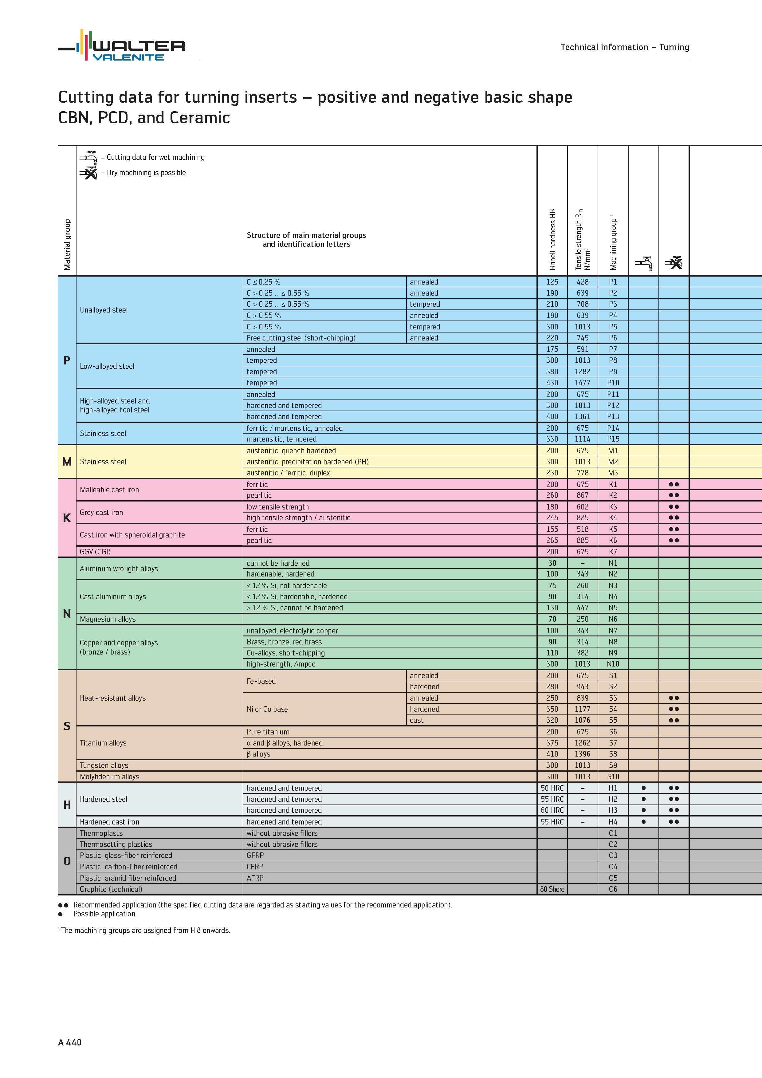 444 WALTER Valenite Technical information Turning Cutting data for turning inserts positive and negative basic shape CBN, PCD, and Ceramic Material g Каталог WALTER 2012 Металлорежущий инструмент и инструментальная оснастка Valenite для станков и металлообрабатывающих комплексов Стр. A440
