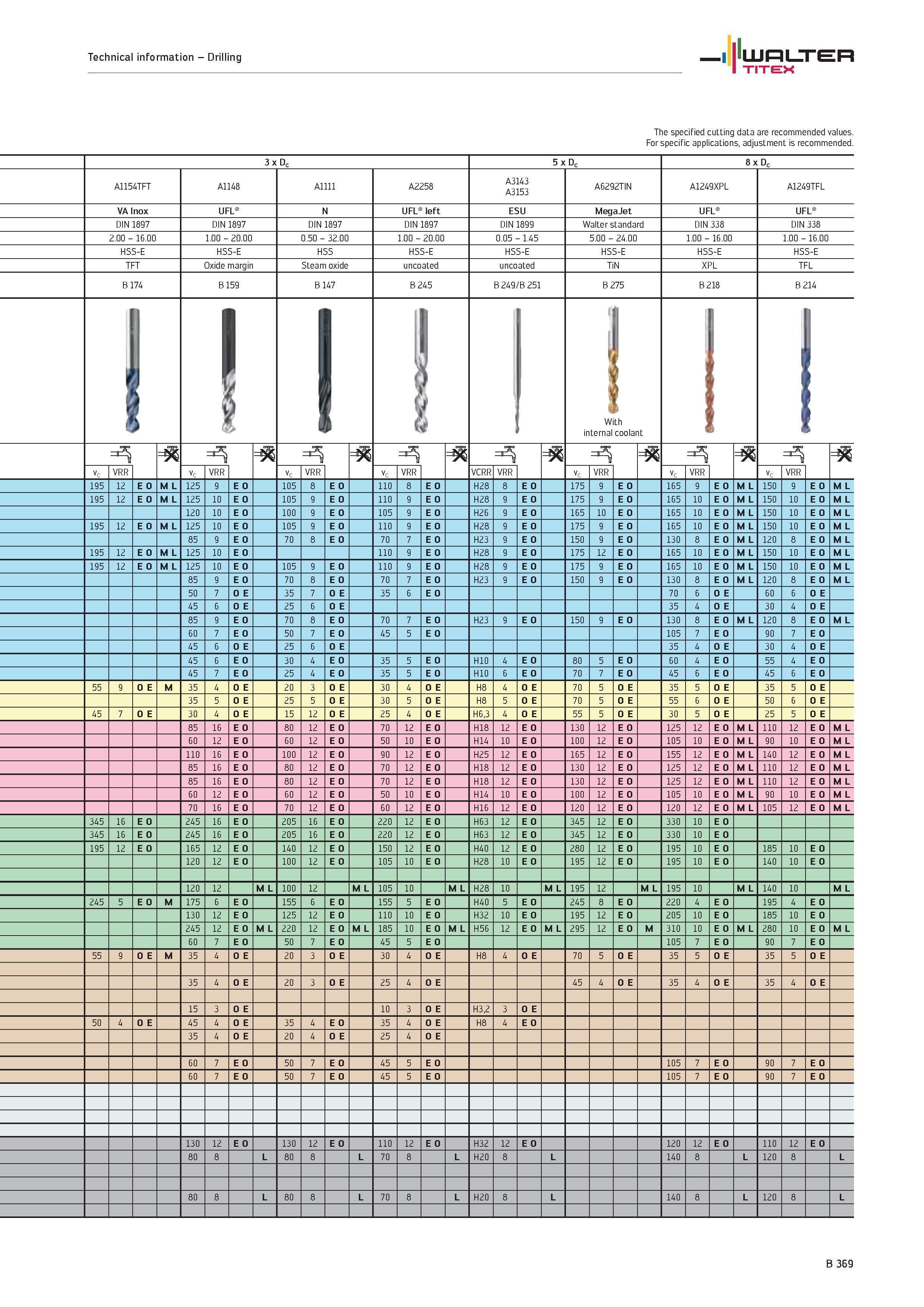 867 WALTER TITEX Technical information Drilling The specified cutting data are recommended values For specific applications, adjustment is recommende Каталог WALTER 2012 Металлорежущий инструмент и инструментальная оснастка Valenite для станков и металлообрабатывающих комплексов Стр. B369