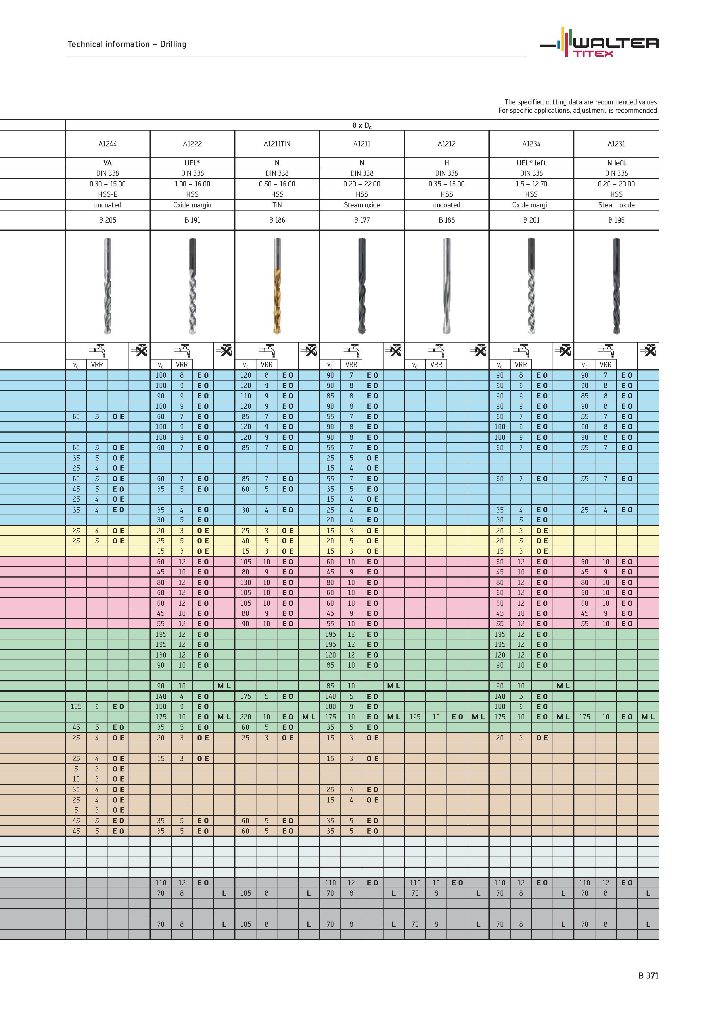 869 WALTER TITEX Technical information Drilling The specified cutting data are recommended Values For specific applications, adjustment is recommende Каталог WALTER 2012 Металлорежущий инструмент и инструментальная оснастка Valenite для станков и металлообрабатывающих комплексов Стр. B371
