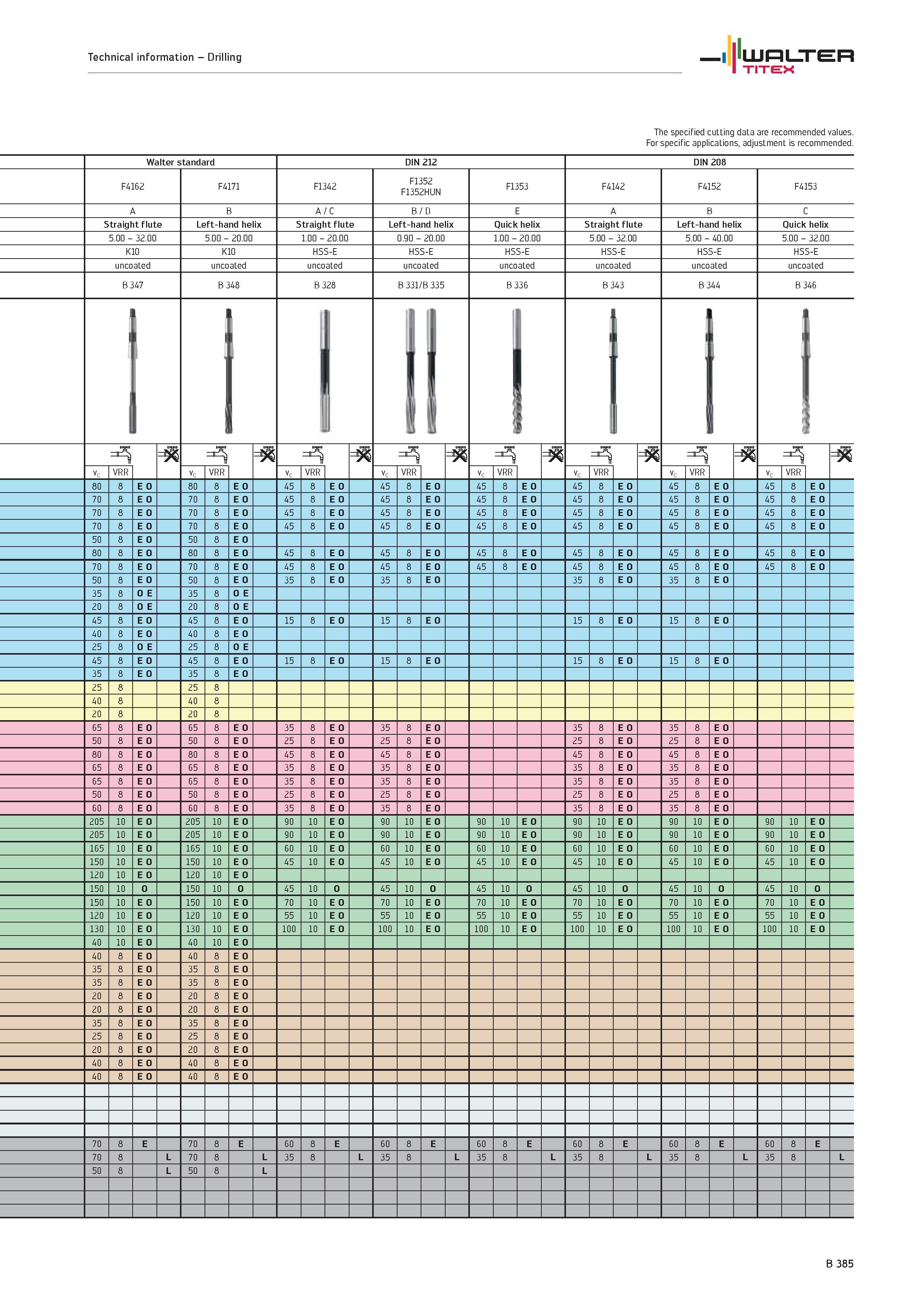 883 WALTER TITEX Technical information Drilling The specified cutting data are recommended values For specific applications, adjustment is recommende Каталог WALTER 2012 Металлорежущий инструмент и инструментальная оснастка Valenite для станков и металлообрабатывающих комплексов Стр. B385