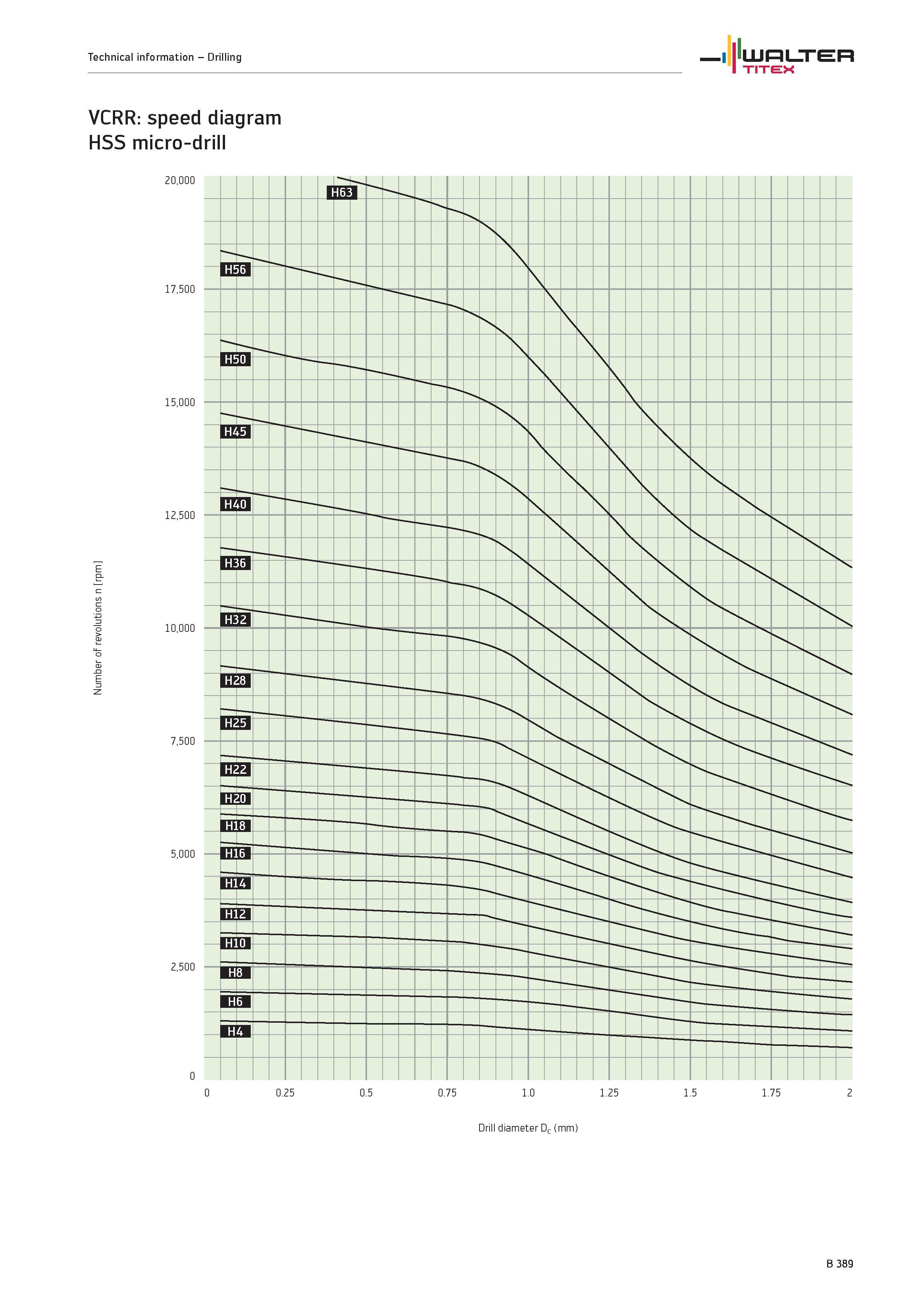 887 Number of revolutions n rpm Technical information Drilling WALTER TITEX VCRR speed diagram HSS micro-drill Drill diameter Dc (mm) B 389 Каталог WALTER 2012 Металлорежущий инструмент и инструментальная оснастка Valenite для станков и металлообрабатывающих комплексов Стр. B389