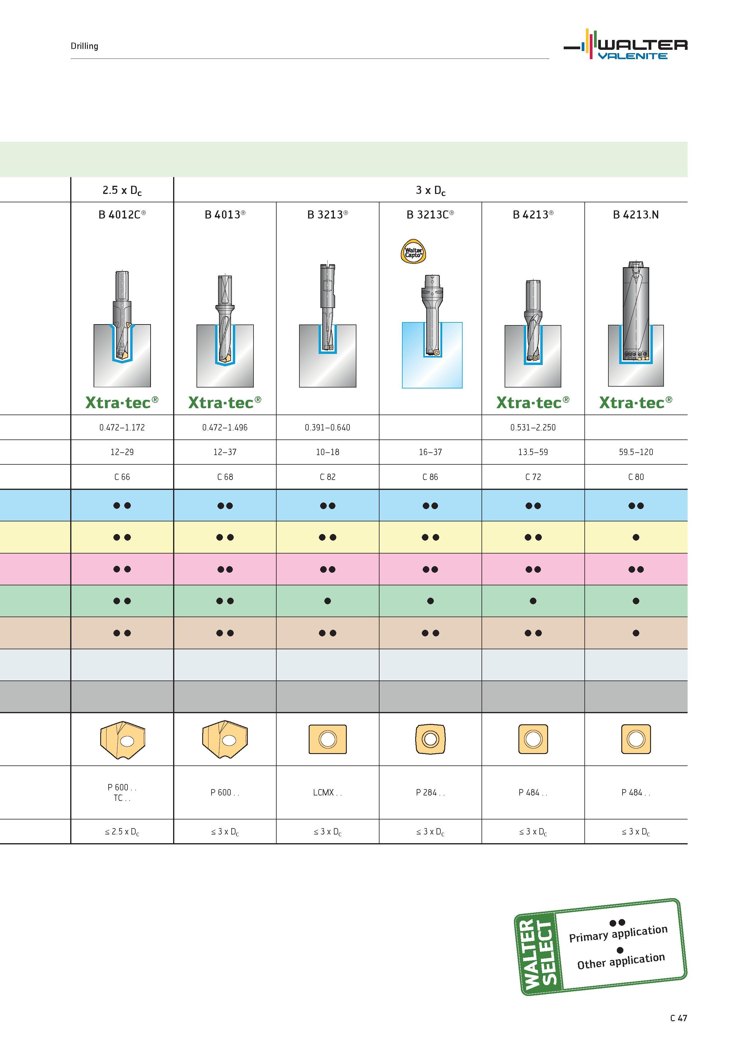 949 WALTER Valenite Drilling 2 5 x Dc 3 x Dc B4012C B4013 Xtra-tec B 3213 B 3213C B4213 Xtra-tec B 4213 N 0 472-1 172 0 472-1 496 0 391-0 640 0 531-2 Каталог WALTER 2012 Металлорежущий инструмент и инструментальная оснастка Valenite для станков и металлообрабатывающих комплексов Стр. C47