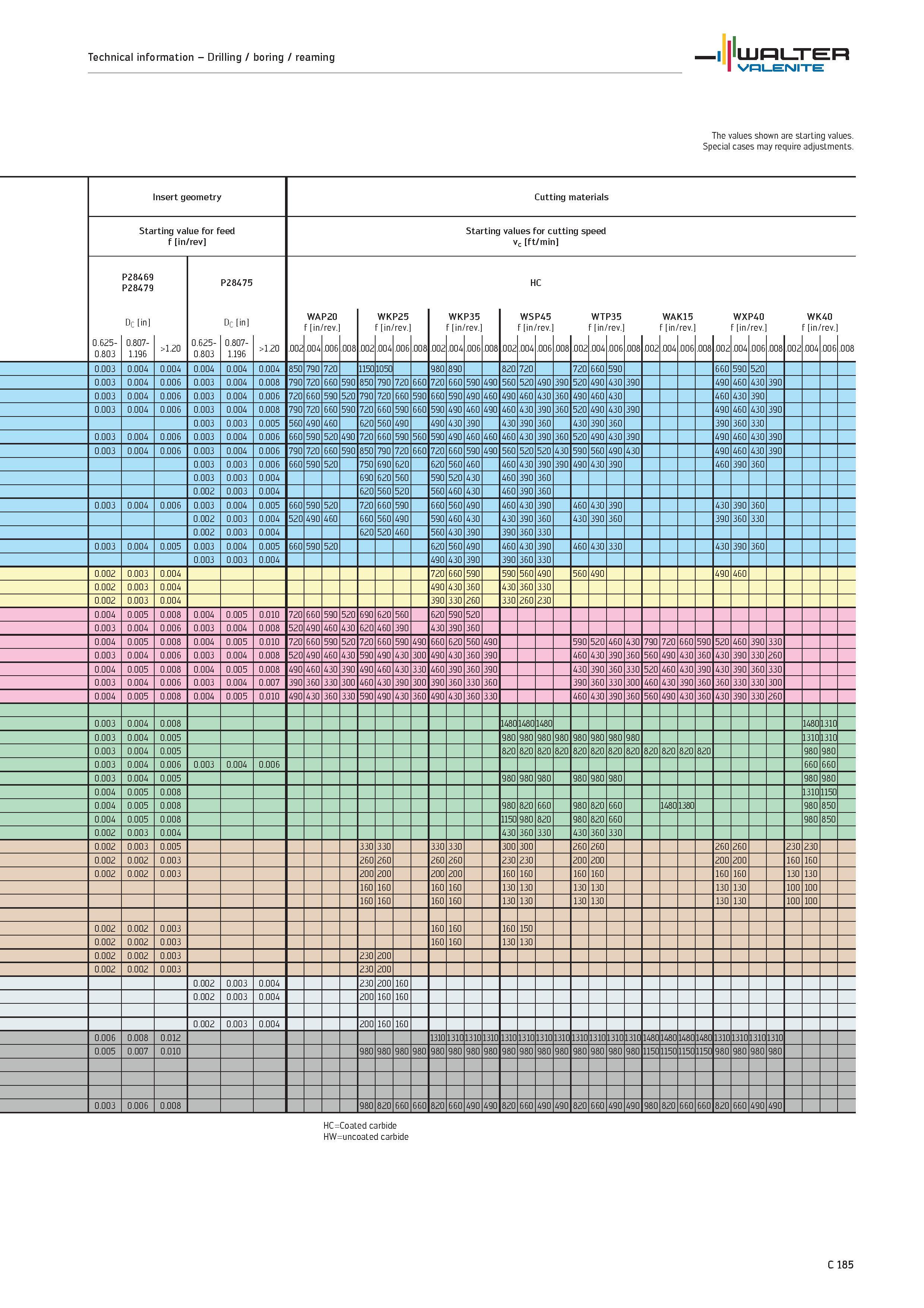 1087 Technical information Drilling / boring / reaming WALTER Valenite The values shown are starting values Special cases may require adjustments Inse Каталог WALTER 2012 Металлорежущий инструмент и инструментальная оснастка Valenite для станков и металлообрабатывающих комплексов Стр. C185