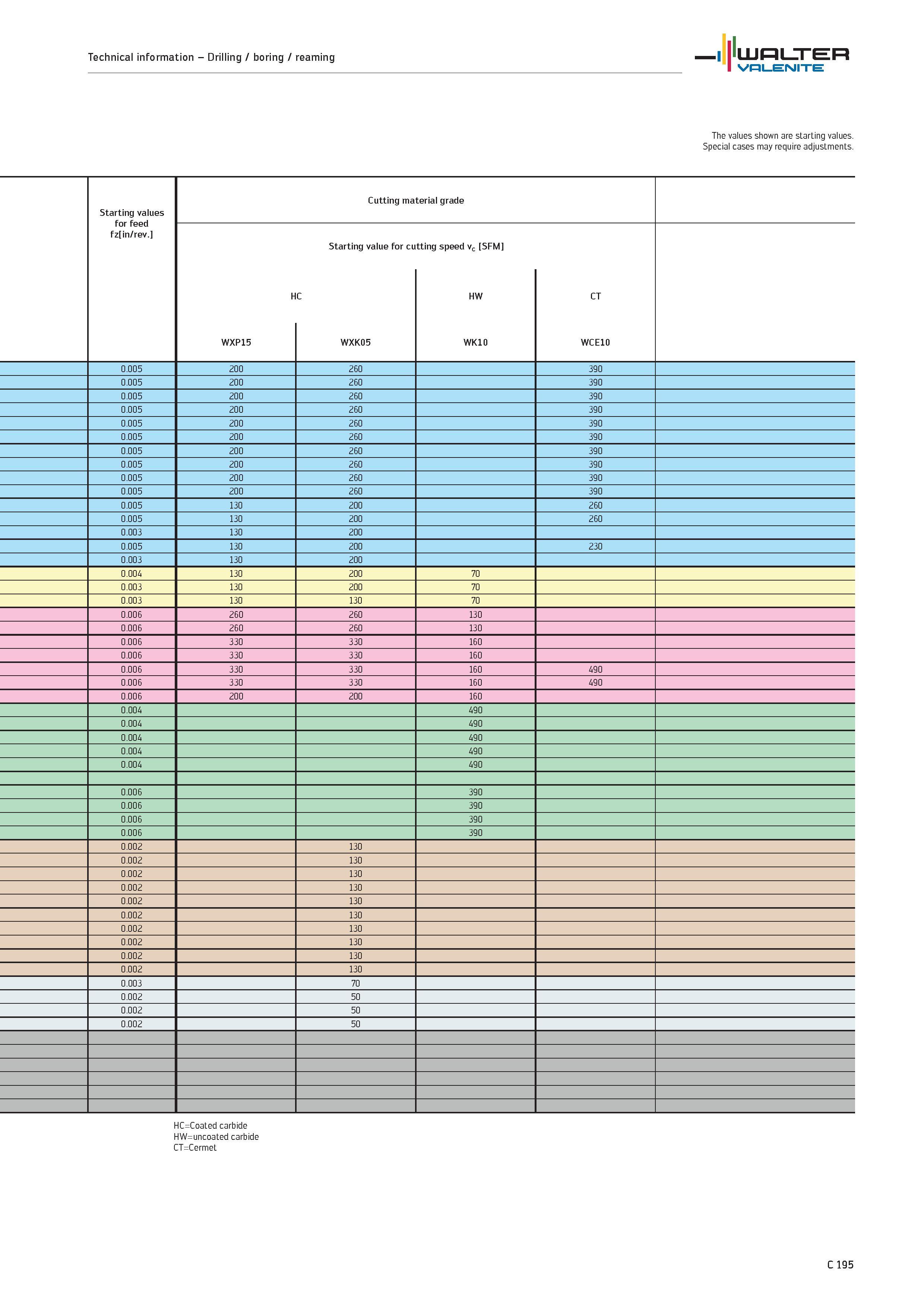 1097 Technical information Drilling / boring / reaming WALTER Valenite The values shown are starting values Special cases may require adjustments Star Каталог WALTER 2012 Металлорежущий инструмент и инструментальная оснастка Valenite для станков и металлообрабатывающих комплексов Стр. C195